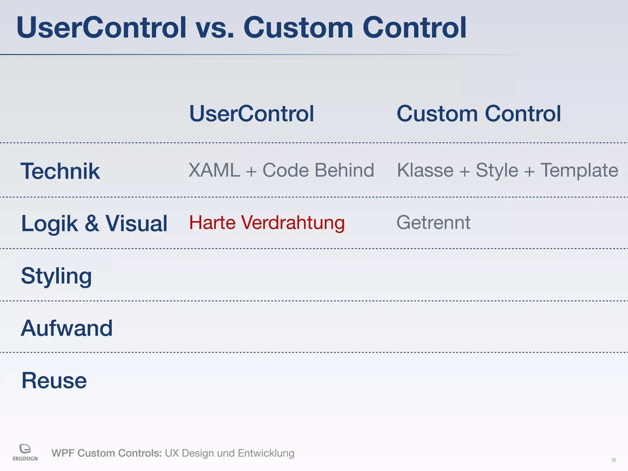 UserControl vs. Custom Control

                             UserControl            Custom Control

Technik                     XAML + Code Behind      Klasse + Style + Template

Logik & Visual Harte Verdrahtung                    Getrennt

Styling

Aufwand

Reuse


   WPF Custom Controls: UX Design und Entwicklung                           35
 