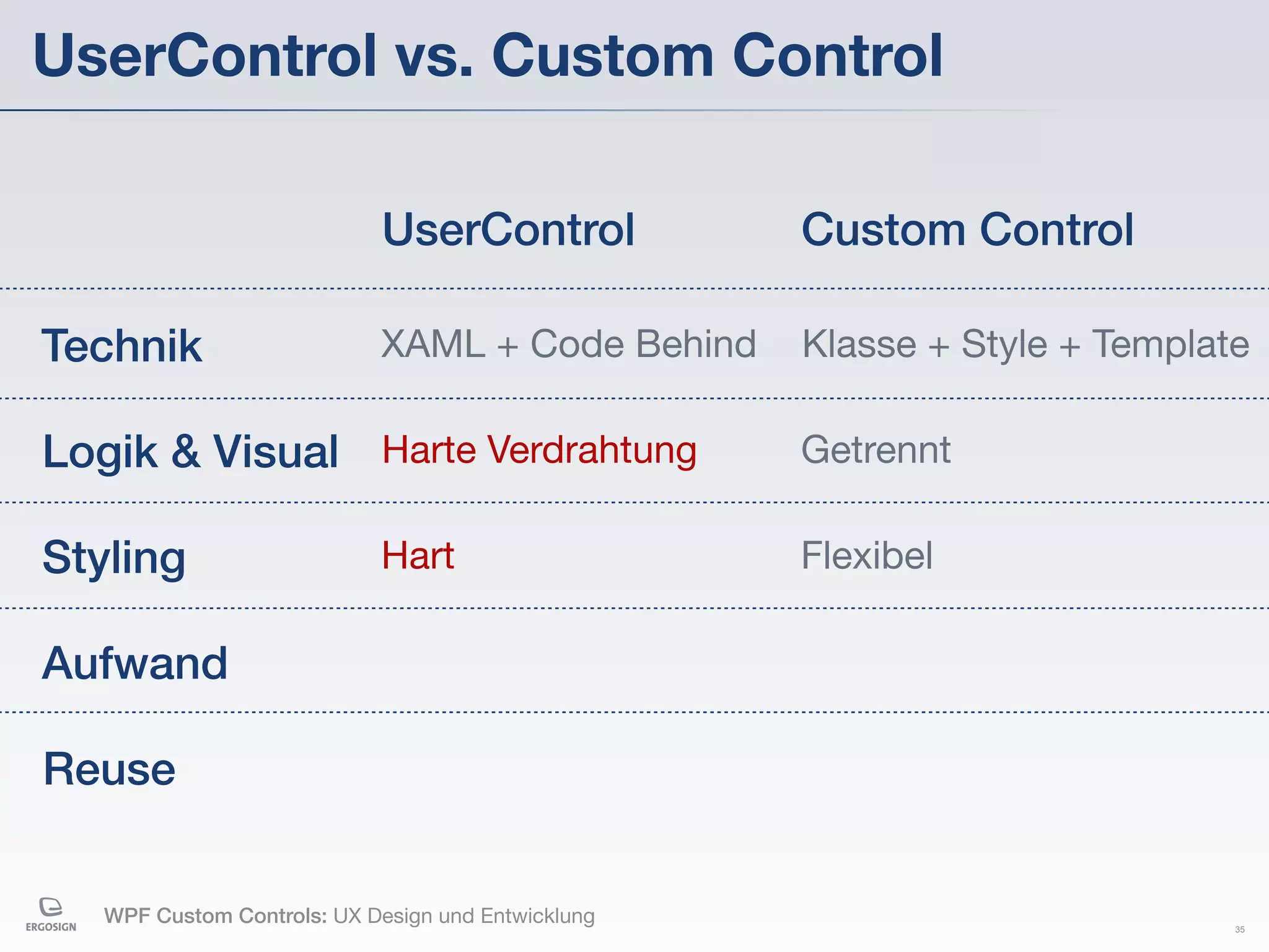 UserControl vs. Custom Control

                             UserControl            Custom Control

Technik                     XAML + Code Behind      Klasse + Style + Template

Logik & Visual Harte Verdrahtung                    Getrennt

Styling                     Hart                    Flexibel

Aufwand

Reuse


   WPF Custom Controls: UX Design und Entwicklung                           35
 