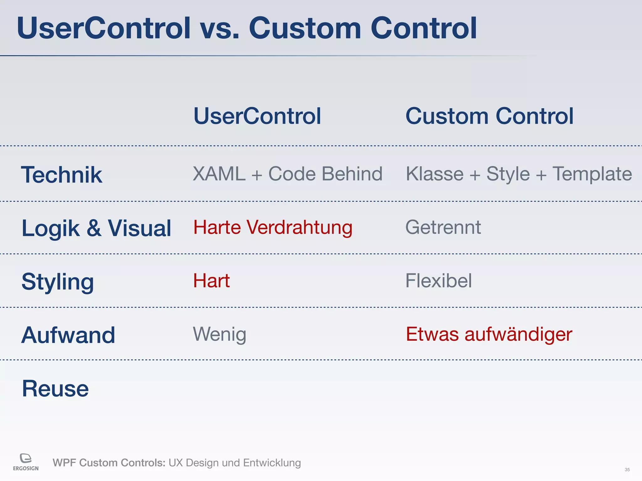 UserControl vs. Custom Control

                             UserControl            Custom Control

Technik                     XAML + Code Behind      Klasse + Style + Template

Logik & Visual Harte Verdrahtung                    Getrennt

Styling                     Hart                    Flexibel

Aufwand                     Wenig                   Etwas aufwändiger

Reuse


   WPF Custom Controls: UX Design und Entwicklung                           35
 