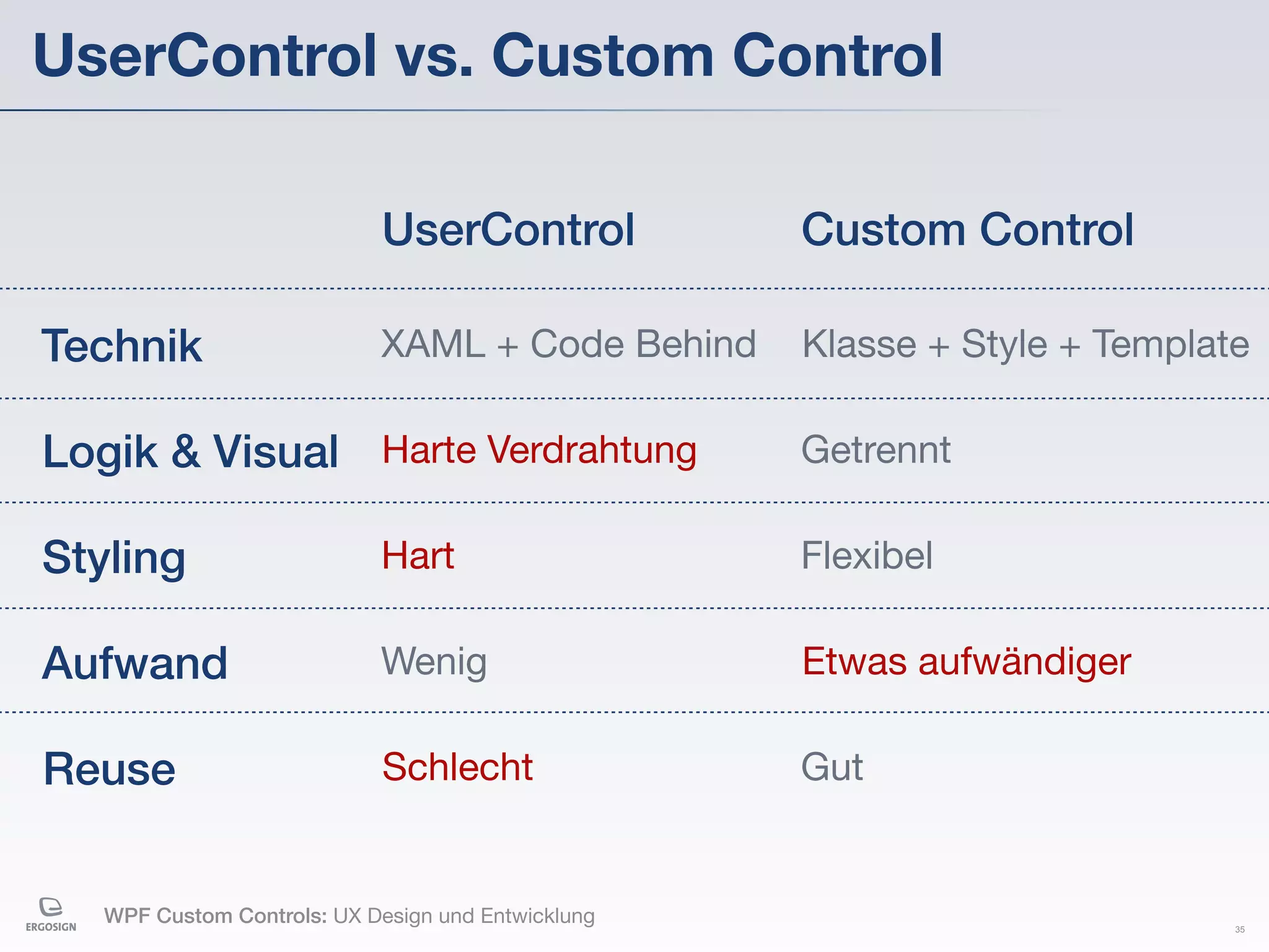 UserControl vs. Custom Control

                             UserControl            Custom Control

Technik                     XAML + Code Behind      Klasse + Style + Template

Logik & Visual Harte Verdrahtung                    Getrennt

Styling                     Hart                    Flexibel

Aufwand                     Wenig                   Etwas aufwändiger

Reuse                        Schlecht               Gut


   WPF Custom Controls: UX Design und Entwicklung                           35
 