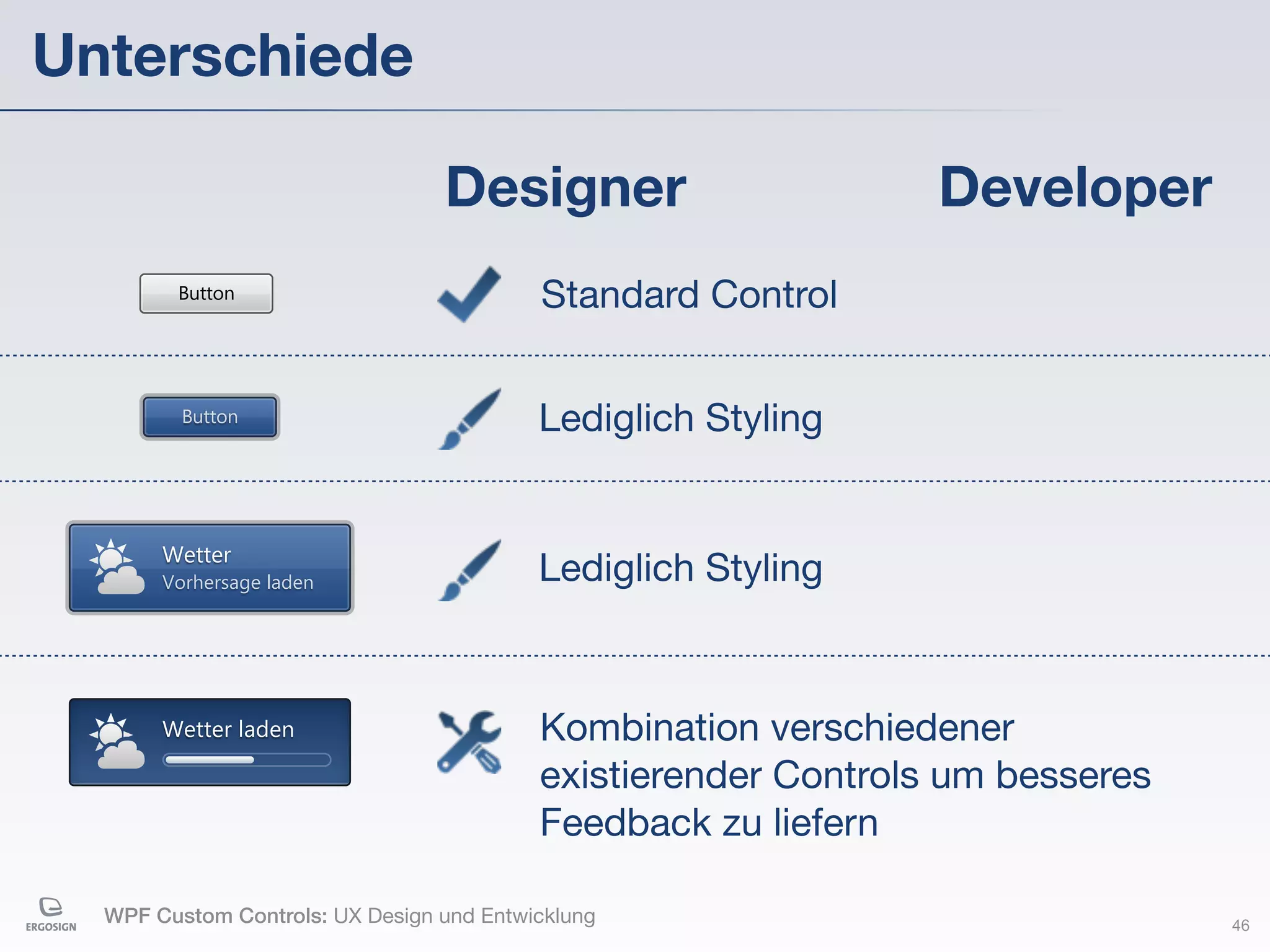 Unterschiede

                                 Designer                       Developer
        Button                            Standard Control

         Button                           Lediglich Styling


       Wetter
       Vorhersage laden                   Lediglich Styling



       Wetter laden                       Kombination verschiedener
                                          existierender Controls um besseres
                                          Feedback zu liefern

  WPF Custom Controls: UX Design und Entwicklung                               46
 