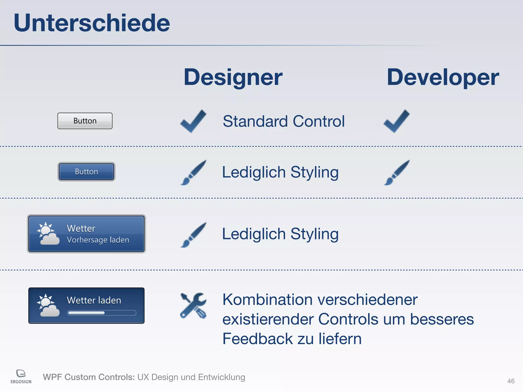 Unterschiede

                                 Designer                       Developer
        Button                            Standard Control

         Button                           Lediglich Styling


       Wetter
       Vorhersage laden                   Lediglich Styling



       Wetter laden                       Kombination verschiedener
                                          existierender Controls um besseres
                                          Feedback zu liefern

  WPF Custom Controls: UX Design und Entwicklung                               46
 