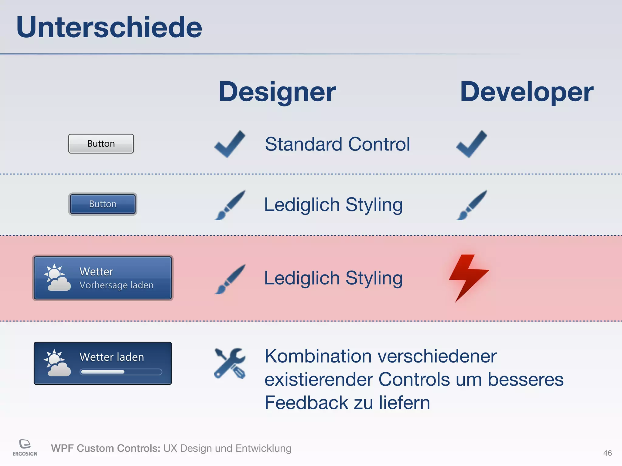 Unterschiede

                                 Designer                       Developer
        Button                            Standard Control

         Button                           Lediglich Styling


       Wetter
       Vorhersage laden                   Lediglich Styling



       Wetter laden                       Kombination verschiedener
                                          existierender Controls um besseres
                                          Feedback zu liefern

  WPF Custom Controls: UX Design und Entwicklung                               46
 