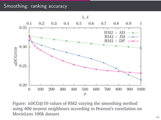 Smoothing: ranking accuracy
0.20
0.25
0.30
0.35
0 100 200 300 400 500 600 700 800 900 1000
0.1 0.2 0.3 0.4 0.5 0.6 0.7 0.8 0.9 1
nDCG@10
µ
λ, δ
RM2 + AD
RM2 + JM
RM2 + DP
Figure: nDCG@10 values of RM2 varying the smoothing method
using 400 nearest neighbours according to Pearson’s correlation on
MovieLens 100k dataset
14
 