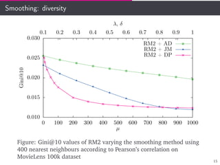 Smoothing: diversity
0.010
0.015
0.020
0.025
0.030
0 100 200 300 400 500 600 700 800 900 1000
0.1 0.2 0.3 0.4 0.5 0.6 0.7 0.8 0.9 1
Gini@10
µ
λ, δ
RM2 + AD
RM2 + JM
RM2 + DP
Figure: Gini@10 values of RM2 varying the smoothing method using
400 nearest neighbours according to Pearson’s correlation on
MovieLens 100k dataset
15
 