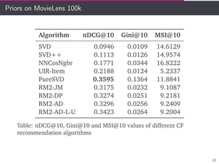 Priors on MovieLens 100k
Algorithm nDCG@10 Gini@10 MSI@10
SVD 0.0946 0.0109 14.6129
SVD++ 0.1113 0.0126 14.9574
NNCosNgbr 0.1771 0.0344 16.8222
UIR-Item 0.2188 0.0124 5.2337
PureSVD 0.3595 0.1364 11.8841
RM2-JM 0.3175 0.0232 9.1087
RM2-DP 0.3274 0.0251 9.2181
RM2-AD 0.3296 0.0256 9.2409
RM2-AD-L-U 0.3423 0.0264 9.2004
Table: nDCG@10, Gini@10 and MSI@10 values of different CF
recommendation algorithms
21
 