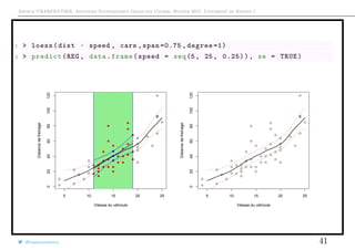 Arthur CHARPENTIER, Advanced Econometrics Graduate Course, Winter 2017, Université de Rennes 1
1 > loess(dist ~ speed , cars ,span =0.75 , degree =1)
2 > predict(REG , data.frame(speed = seq(5, 25, 0.25)), se = TRUE)
q
q
q
q
q
q
q
q
q
q
q
q
q
q
q
q
qq
q
q
q
q
q
q
q
q
q
q
q
q
q
q
q
q
q
q
q
q
q
q
q
q
q
q
q
q
qq
q
q
5 10 15 20 25
020406080100120
Vitesse du véhciule
Distancedefreinage
q
q
q
q
q
q
q
q
q
q
q
q
q
q
q
q
qq
q
q
q
q
q
q
q
q
q
q
q
q
q
q
q
q
q
q
q
q
q
q
q
q
q
q
q
q
qq
q
q
q
q
q
q
q
q
q
qq
q
q
q
q
q
q
q
q
q
q
q
q
q
q
q
q
q
q
q
q
q
q
q
q
q
q
q
q
q
q
q
q
q
q
q
q
q
q
q
qq
q
q
q
q
q
q
q
q
q
q
q
q
q
q
q
q
q
q
q
q
q
q
q
q
q
q
q
q
qq
q
q
5 10 15 20 25
020406080100120
Vitesse du véhciule
Distancedefreinage
@freakonometrics 41
 