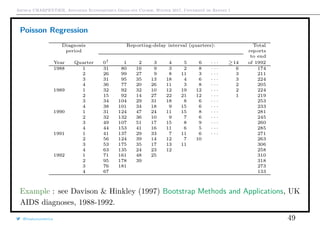 Arthur CHARPENTIER, Advanced Econometrics Graduate Course, Winter 2017, Université de Rennes 1
Poisson Regression
Example : see Davison & Hinkley (1997) Bootstrap Methods and Applications, UK
AIDS diagnoses, 1988-1992.
@freakonometrics 49
 