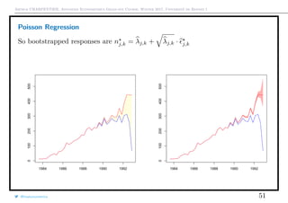 Arthur CHARPENTIER, Advanced Econometrics Graduate Course, Winter 2017, Université de Rennes 1
Poisson Regression
So bootstrapped responses are nj,k = λj,k + λj,k · j,k
1984 1986 1988 1990 1992
0100200300400500
1984 1986 1988 1990 1992
0100200300400500
@freakonometrics 51
 