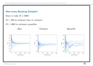 Arthur CHARPENTIER, Advanced Econometrics Graduate Course, Winter 2017, Université de Rennes 1
How many Boostrap Samples?
Easy to take B ≥ 5000
R > 100 to estimate bias or variance
R > 1000 to estimate quantiles
Bias Variance Quantile
0 500 1000 1500 2000
−0.15−0.10−0.050.000.050.100.15
Nb Boostrap Sample
Bias
0 500 1000 1500 2000
0.100.150.200.25
Nb Boostrap Sample
Variance
0 500 1000 1500 2000
4.504.554.604.654.70
Nb Boostrap Sample
Quantile
@freakonometrics 66
 