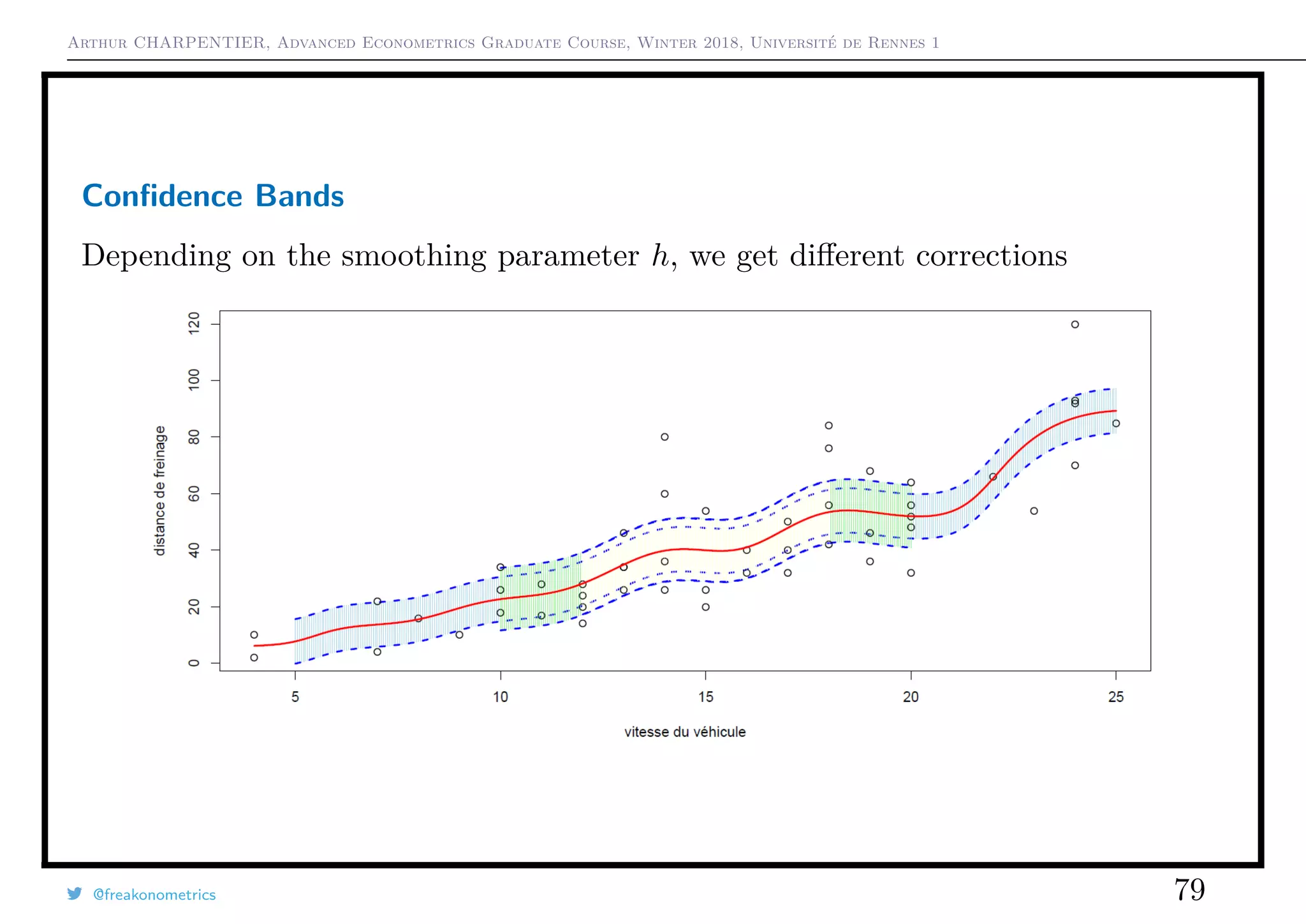 Arthur CHARPENTIER, Advanced Econometrics Graduate Course, Winter 2018, Université de Rennes 1
Conﬁdence Bands
Depending on the smoothing parameter h, we get diﬀerent corrections
@freakonometrics 79
 