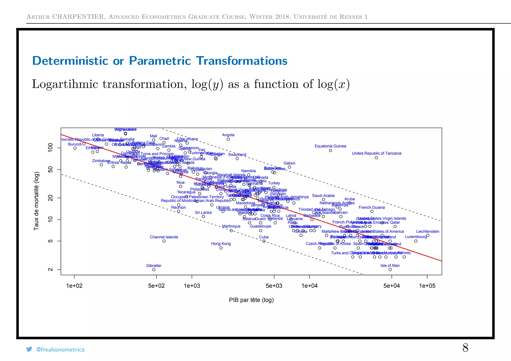 Arthur CHARPENTIER, Advanced Econometrics Graduate Course, Winter 2018, Université de Rennes 1
Deterministic or Parametric Transformations
Logartihmic transformation, log(y) as a function of log(x)
q
q
q
q
q
q
q
q
qq
q
q
q
q
q
q
q
q
q
qq
q
q
q
q
q
qq
q
q
q
q
q
q
q
q
q
q
q
q
q
q
q
q
q
q
q
q
q
q
q
q
q
q
q
q
q
q
q
q
q
qq
q
q
q
q
q
q
q
q
q
q
q
q
q
q
q
q
q
q
q
q
q
q
q
q
q
q
q
q q
q
q
q
q
q
q
q
q q
q
q
q
q
q
q
q
q
q
q
q
q
q
q
q
q
q
q
q
q
q
q
q
q
q
q
q
q
q
q
q
q
q q
q
q
q
q
q
q
q
q
q
q
q
q
q
q
q
q
q
q
q
q
q
q
qq
q
q
q
q
q
q
q
q
q
q
q
q
q
q
q
q
q
q
q
q
q
q
q
q
q
q
q
q
q
q
q
q
q
q
q
q
q
q
q
q
q
q
q
q
q
q
q
q
1e+02 5e+02 1e+03 5e+03 1e+04 5e+04 1e+05
25102050100
PIB par tête (log)
Tauxdemortalité(log)
Afghanistan
Albania
Algeria
American.Samoa
Angola
Argentina
Armenia
Aruba
AustraliaAustria
Azerbaijan
Bahamas
Bahrain
Bangladesh
Barbados
Belarus
Belgium
Belize
Benin
BhutanBolivia
Bosnia.and.Herzegovina
Botswana
Brazil
Brunei.Darussalam
Bulgaria
Burkina.FasoBurundi
Cambodia
Cameroon
Canada
Cape.Verde
Central.African.Republic
Chad
Channel.Islands
Chile
China
Hong.Kong
Colombia
Comoros
Congo
Cook.Islands
Costa.Rica
Côte.dIvoire
Croatia
Cuba
Cyprus
Czech.Republic
Korea
Democratic.Republic.of.the.Congo
Denmark
Djibouti
Dominican.Republic
Ecuador
Egypt
El.Salvador
Equatorial.Guinea
Eritrea
Estonia
Ethiopia
Fiji
FinlandFrance
French.Guiana
French.Polynesia
Gabon
Gambia
Georgia
Germany
Ghana
Gibraltar
Greece
Greenland
Grenada
Guadeloupe
Guam
Guatemala
Guinea
Guinea−Bissau
Guyana
Haiti
Honduras
Hungary
Iceland
India
Indonesia
Iran
Iraq
Ireland
Isle.of.Man
Israel Italy
Jamaica
Japan
Jordan
Kazakhstan
Kenya
Kiribati
Kuwait
KyrgyzstanLaos
Latvia
Lebanon
Lesotho
Liberia
Libyan.Arab.Jamahiriya
Liechtenstein
Lithuania
Luxembourg
Madagascar
Malawi
Malaysia
Maldives
Mali
Malta
Marshall.Islands
Martinique
Mauritania
Mauritius
Mexico
Micronesia.(Federated.States.of)
Mongolia
Montenegro
Morocco
Mozambique
Myanmar
Namibia
Nepal
Netherlands
Netherlands.Antilles
New.Caledonia
New.Zealand
Nicaragua
Niger Nigeria
Niue
Norway
Occupied.Palestinian.Territory
Oman
Pakistan
Palau
Panama
Papua.New.Guinea
Paraguay
Peru
Philippines
Poland
Portugal
Puerto.Rico
Qatar
Republic.of.Korea
Republic.of.Moldova
Réunion
Romania
Russian.Federation
Rwanda
Saint.Lucia
Saint.Vincent.and.the.GrenadinesSamoa
San.Marino
Sao.Tome.and.Principe
Saudi.Arabia
Senegal
Serbia
Sierra.Leone
Singapore
Slovakia
Slovenia
Solomon.Islands
Somalia
South.Africa
Spain
Sri.Lanka
Sudan
Suriname
Swaziland
Sweden
Switzerland
Syrian.Arab.Republic
Tajikistan
Thailand
Macedonia
Timor−Leste
Togo
Tonga
Trinidad.and.Tobago
Tunisia
Turkey
Turkmenistan
Turks.and.Caicos.Islands
Tuvalu
Uganda
Ukraine
United.Arab.Emirates
United.Kingdom
United.Republic.of.Tanzania
United.States.of.America
United.States.Virgin.Islands
Uruguay
Uzbekistan
Vanuatu
Venezuela
Viet.Nam
Western.Sahara
Yemen
Zambia
Zimbabwe
@freakonometrics 8
 