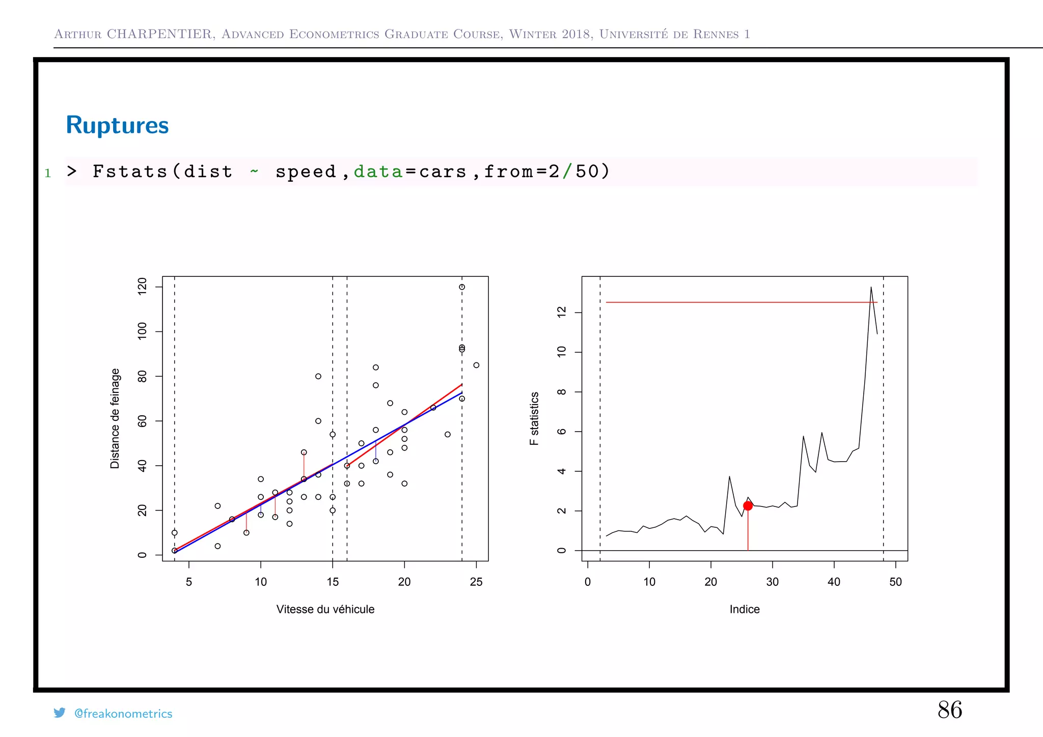 Arthur CHARPENTIER, Advanced Econometrics Graduate Course, Winter 2018, Université de Rennes 1
Ruptures
1 > Fstats(dist ~ speed ,data=cars ,from =2/50)
q
q
q
q
q
q
q
q
q
q
q
q
q
q
q
q
qq
q
q
q
q
q
q
q
q
q
q
q
q
q
q
q
q
q
q
q
q
q
q
q
q
q
q
q
q
qq
q
q
5 10 15 20 25
020406080100120
Vitesse du véhicule
Distancedefeinage
q
q
q
q
q
q
q
q
q
q
q
q
q
q
q
q
qq
q
q
q
q
q
q
q
q
q
q
q
q
q
q
q
q
q
q
q
q
q
q
q
q
q
q
q
q
qq
q
q
Indice
Fstatistics
0 10 20 30 40 50
024681012
q
@freakonometrics 86
 