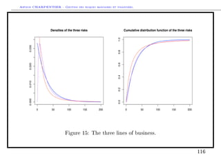 Arthur CHARPENTIER - Gestion des risques bancaires et financiers.
0 50 100 150 200
0.0000.0100.0200.030 Densities of the three risks
0 50 100 150 200
0.00.20.40.60.81.0
Cumulative distribution function of the three risks
Figure 15: The three lines of business.
116
 