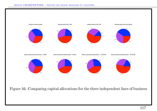 Arthur CHARPENTIER - Gestion des risques bancaires et financiers.
risk 1
risk 2
risk 3
Allocation of the pure premium
risk 1risk 2
risk 3
Allocation based on 90%!TVaR
risk 1
risk 2
risk 3
Allocation based on 95%!TVaR
risk 1
risk 2
risk 3
Allocation based on stop!loss distance
risk 1
risk 2
risk 3
Relative (proportional) capital allocation ! VaR 90%
risk 1
risk 2
risk 3
Relative (proportional) capital allocation ! VaR 99%
risk 1
risk 2
risk 3
Relative (proportional) capital allocation ! Tail VaR 90%
risk 1
risk 2
risk 3
Relative (proportional) capital allocation ! Tail VaR 99%
Figure 16: Comparing capital allocations for the three independent lines of business
117
 