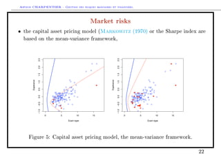 Arthur CHARPENTIER - Gestion des risques bancaires et financiers.
Market risks
• the capital asset pricing model (Markowitz (1970) or the Sharpe index are
based on the mean-variance framework,
0 5 #0 #5
!#.0!0.50.00.5#.0#.5%.0%.5
ca)t!type
sp/)ance
0  #0 #
!#.0!0.0.00.#.0#.%.0%.
ca)t!t+pe
sp/)ance
Figure 5: Capital asset pricing model, the mean-variance framework.
22
 