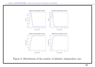 Arthur CHARPENTIER - Gestion des risques bancaires et financiers.
0 5 10 15 20 25 30
0.000.050.100.150.20
Distribution of number of defaults, n=30, p=20%
Number of defaults
Probability
0 5 10 15 20 25 30
0.000.050.100.150.200.250.300.35
Distribution of number of defaults, n=30, p= 5%
Number of defaults
Probability
0 5 10 15 20 25 30
0.20.40.60.81.0
Distribution of number of defaults, n=30, p=20%
Number of defaults
Cumulativeprobability
0 5 10 15 20 25 30
0.20.40.60.81.0
Distribution of number of defaults, n=30, p= 5%
Number of defaults
Cumulativeprobability
Figure 8: Distribution of the number of defaults, independent case.
33
 