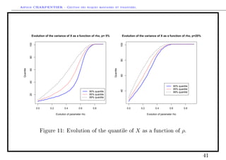 Arthur CHARPENTIER - Gestion des risques bancaires et financiers.
0.0 0.2 0.4 0.6 0.8
20406080100
Evolution of the variance of X as a function of rho, p= 5%
Evolution of parameter rho
Quantile
90% quantile
95% quantile
99% quantile
0.0 0.2 0.4 0.6 0.8
406080100
Evolution of the variance of X as a function of rho, p=20%
Evolution of parameter rho
Quantile
90% quantile
95% quantile
99% quantile
Figure 11: Evolution of the quantile of X as a function of ρ.
41
 