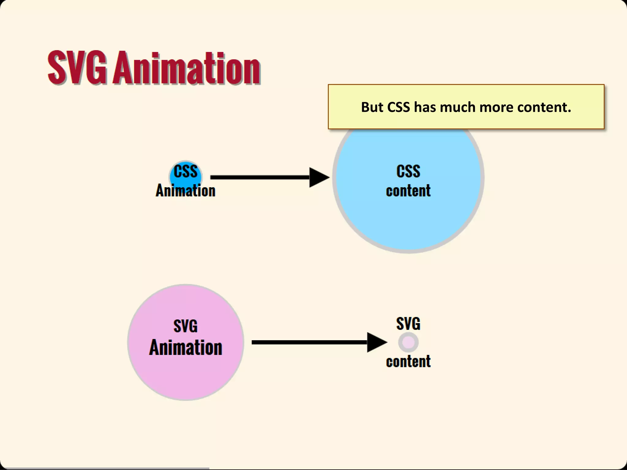 But CSS has much more content.

 