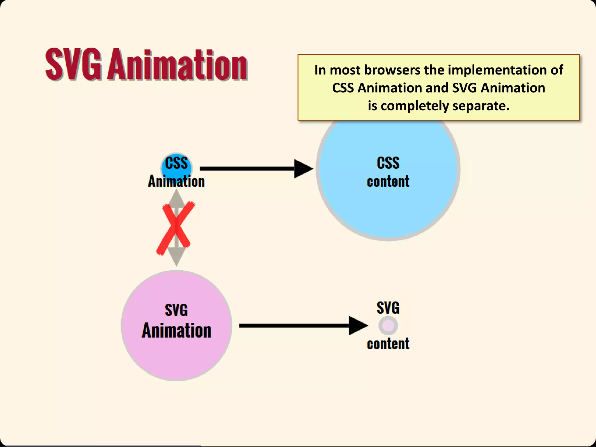 In most browsers the implementation of
CSS Animation and SVG Animation
is completely separate.

 