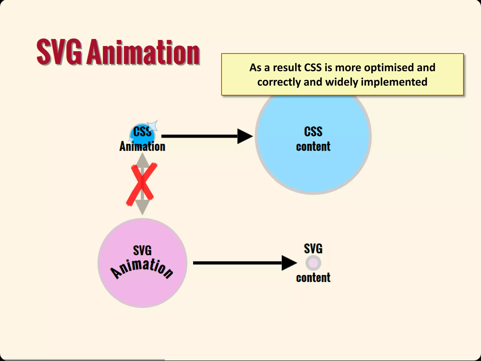As a result CSS is more optimised and
correctly and widely implemented

 