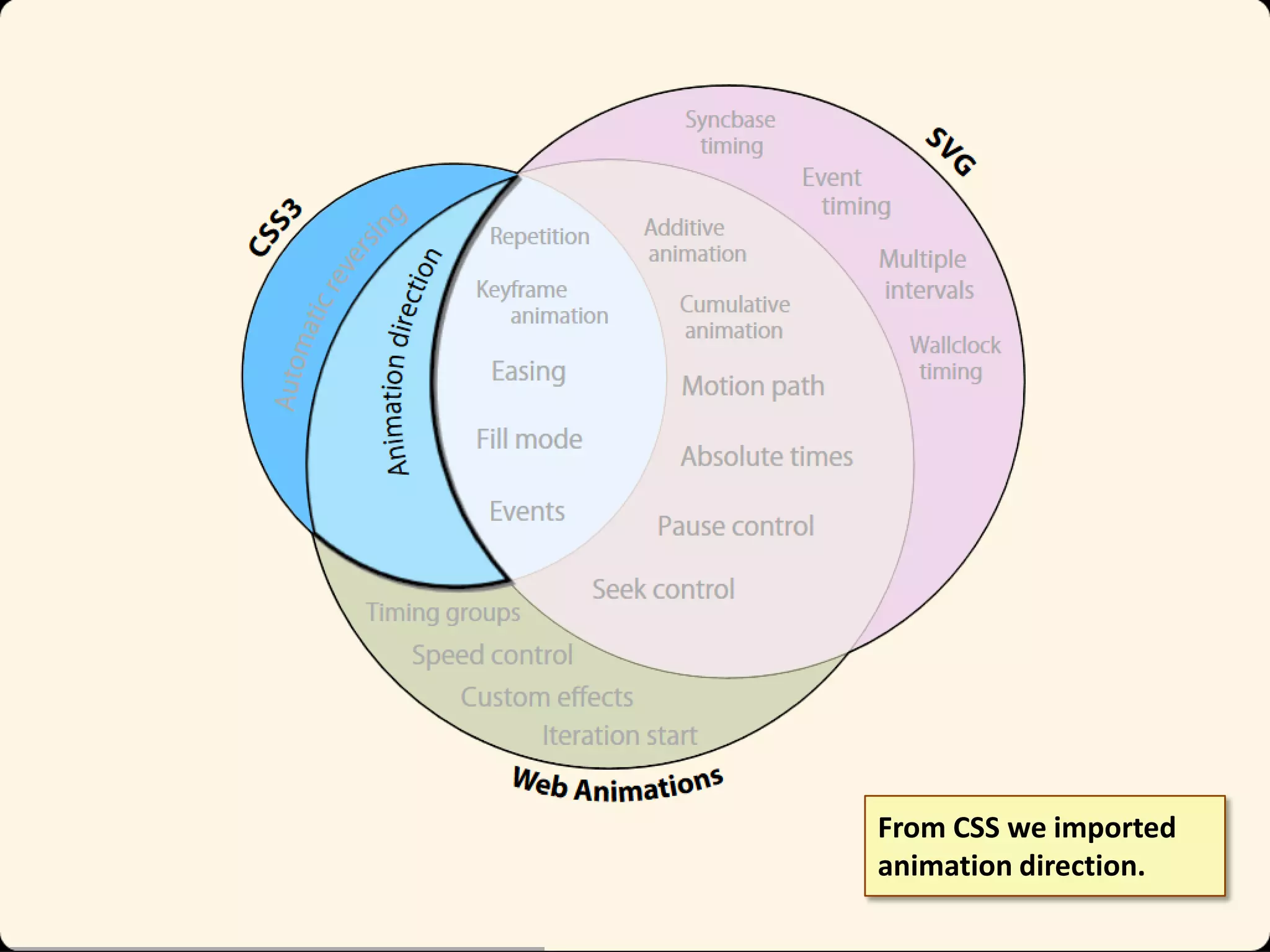 From CSS we imported
animation direction.

 