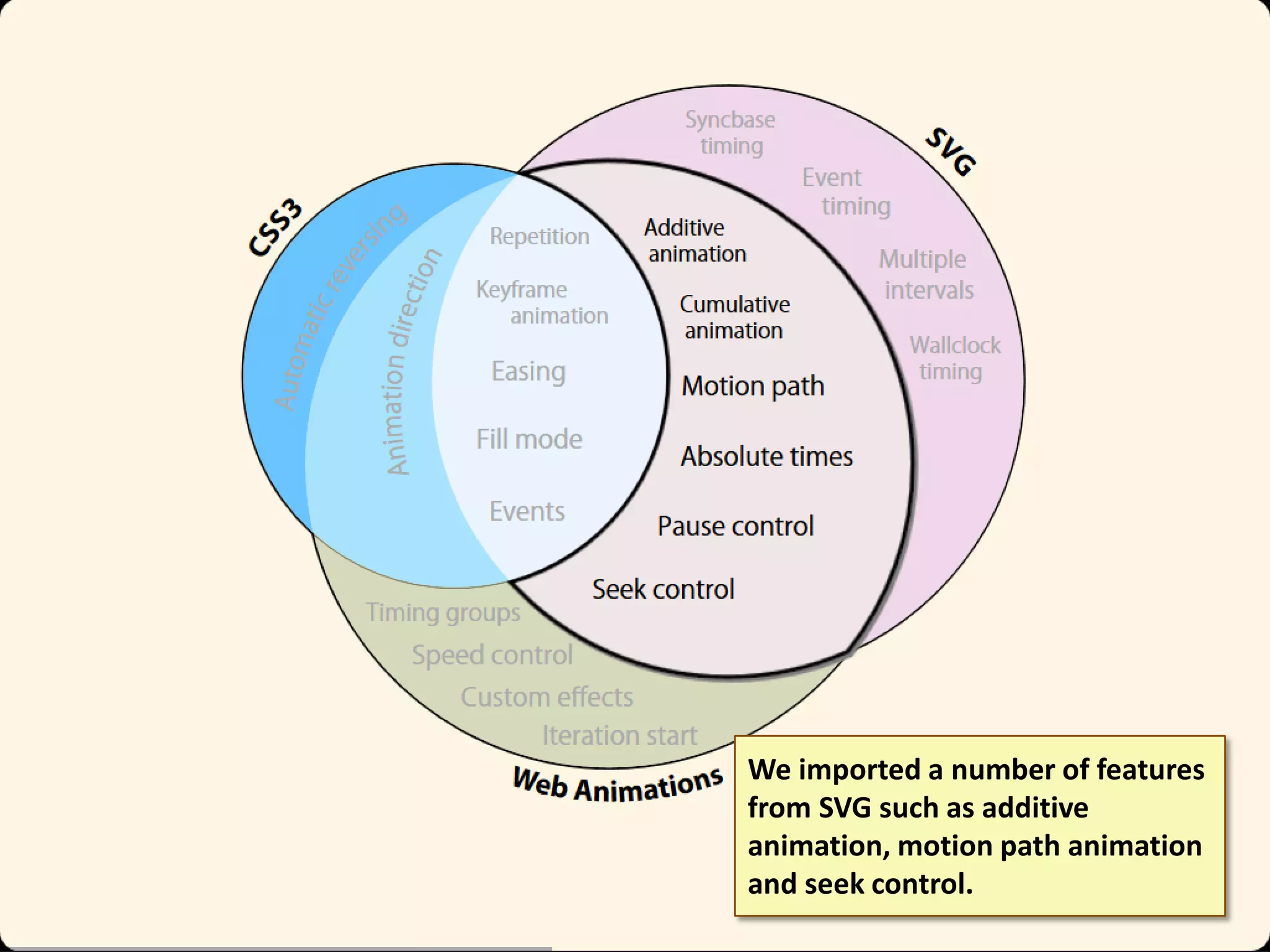 We imported a number of features
from SVG such as additive
animation, motion path animation
and seek control.

 