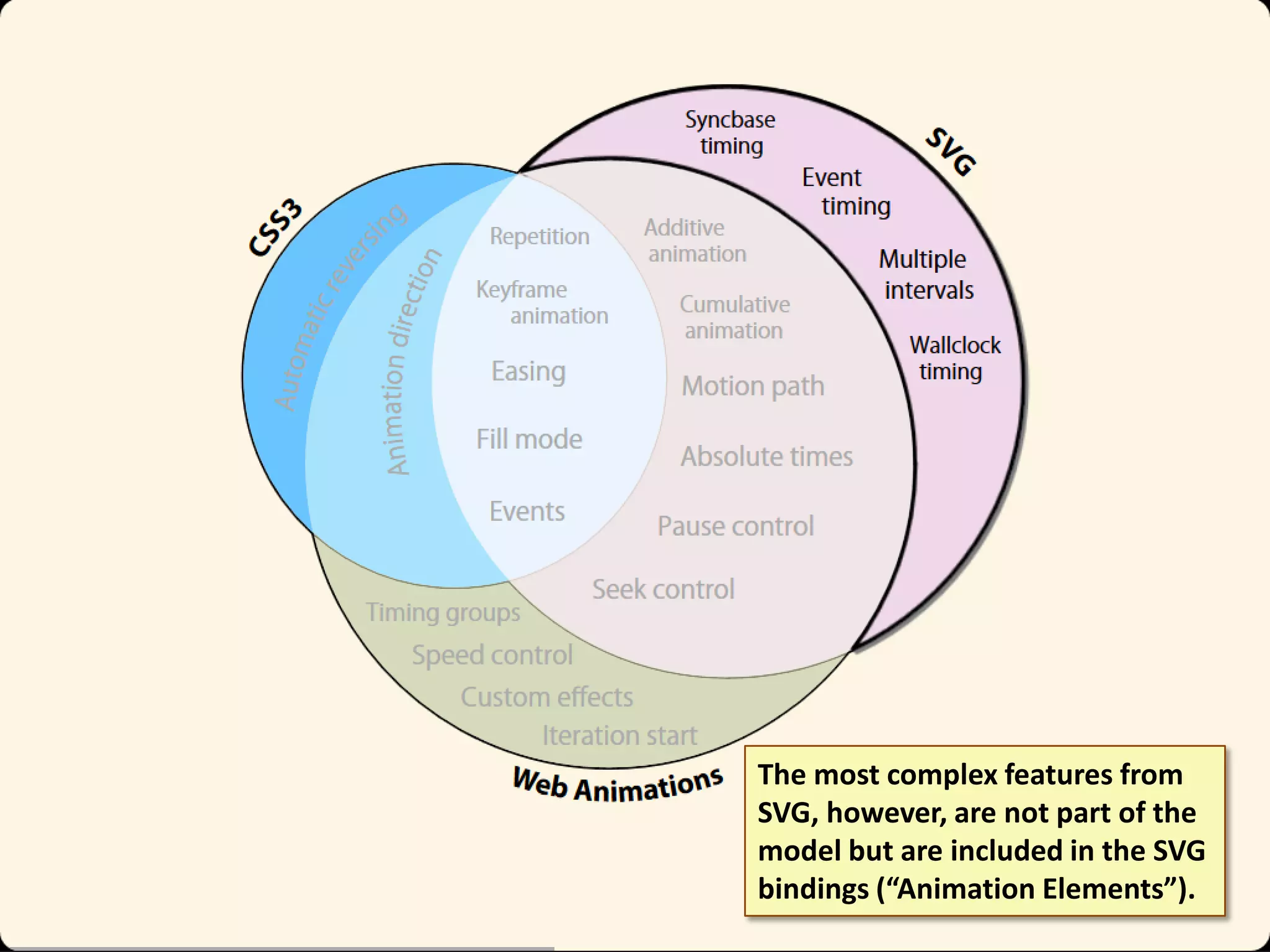 The most complex features from
SVG, however, are not part of the
model but are included in the SVG
bindings (“Animation Elements”).

 