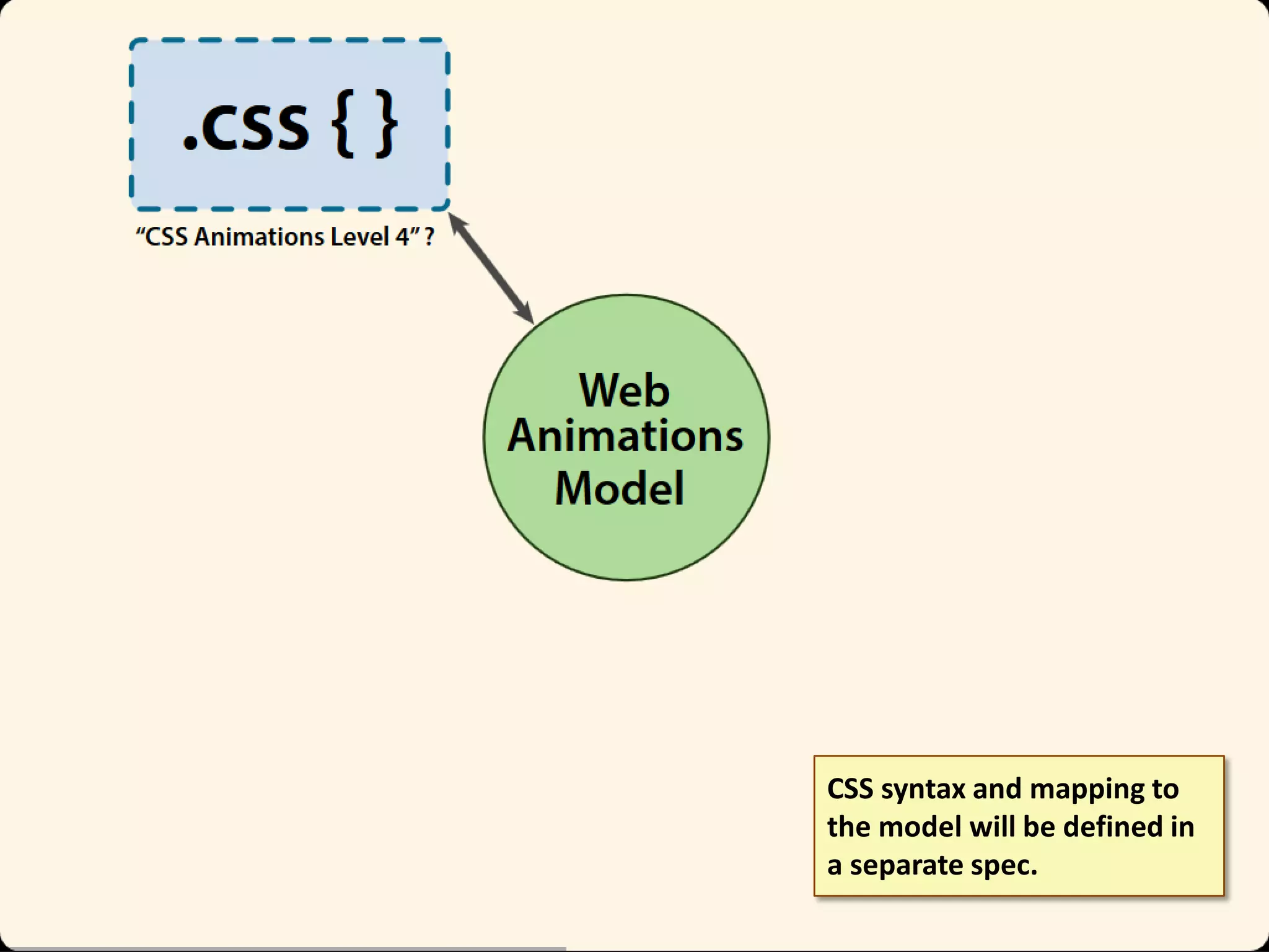 CSS syntax and mapping to
the model will be defined in
a separate spec.

 