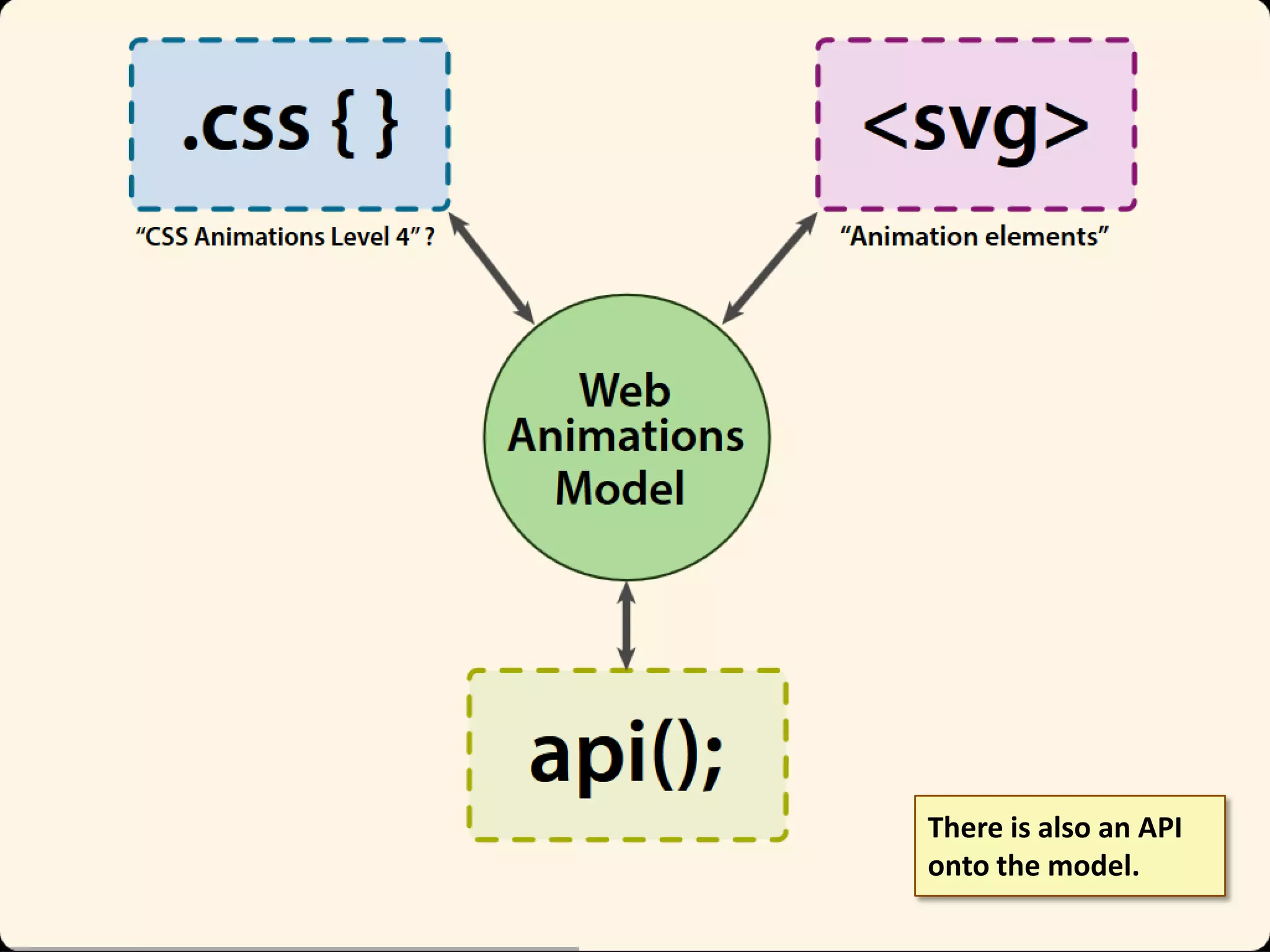 There is also an API
onto the model.

 