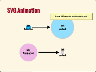 But CSS has much more content.

 