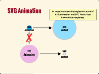 In most browsers the implementation of
CSS Animation and SVG Animation
is completely separate.

 
