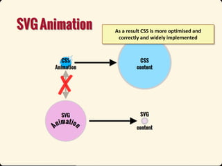 As a result CSS is more optimised and
correctly and widely implemented

 