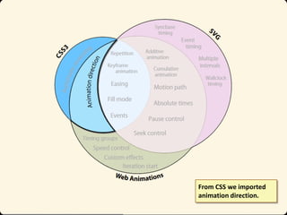 From CSS we imported
animation direction.

 
