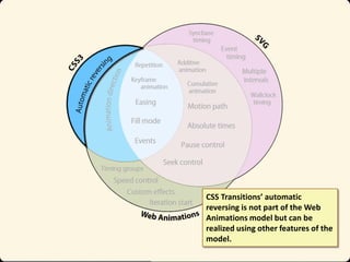 CSS Transitions’ automatic
reversing is not part of the Web
Animations model but can be
realized using other features of the
model.

 