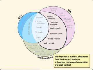 We imported a number of features
from SVG such as additive
animation, motion path animation
and seek control.

 