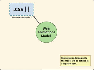 CSS syntax and mapping to
the model will be defined in
a separate spec.

 