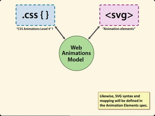 Likewise, SVG syntax and
mapping will be defined in
the Animation Elements spec.

 
