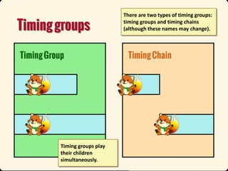 There are two types of timing groups:
timing groups and timing chains
(although these names may change).

Timing groups play
their children
simultaneously.

 