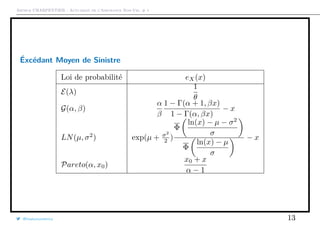 Arthur CHARPENTIER - Actuariat de l’Assurance Non-Vie, # 1
Éxcédant Moyen de Sinistre
Loi de probabilité eX(x)
E(λ)
1
θ
G(α, β)
α
β
1 − Γ(α + 1, βx)
1 − Γ(α, βx)
− x
LN(µ, σ2
) exp(µ + σ2
2 )
Φ
ln(x) − µ − σ2
σ
Φ
ln(x) − µ
σ
− x
Pareto(α, x0)
x0 + x
α − 1
@freakonometrics 13
 