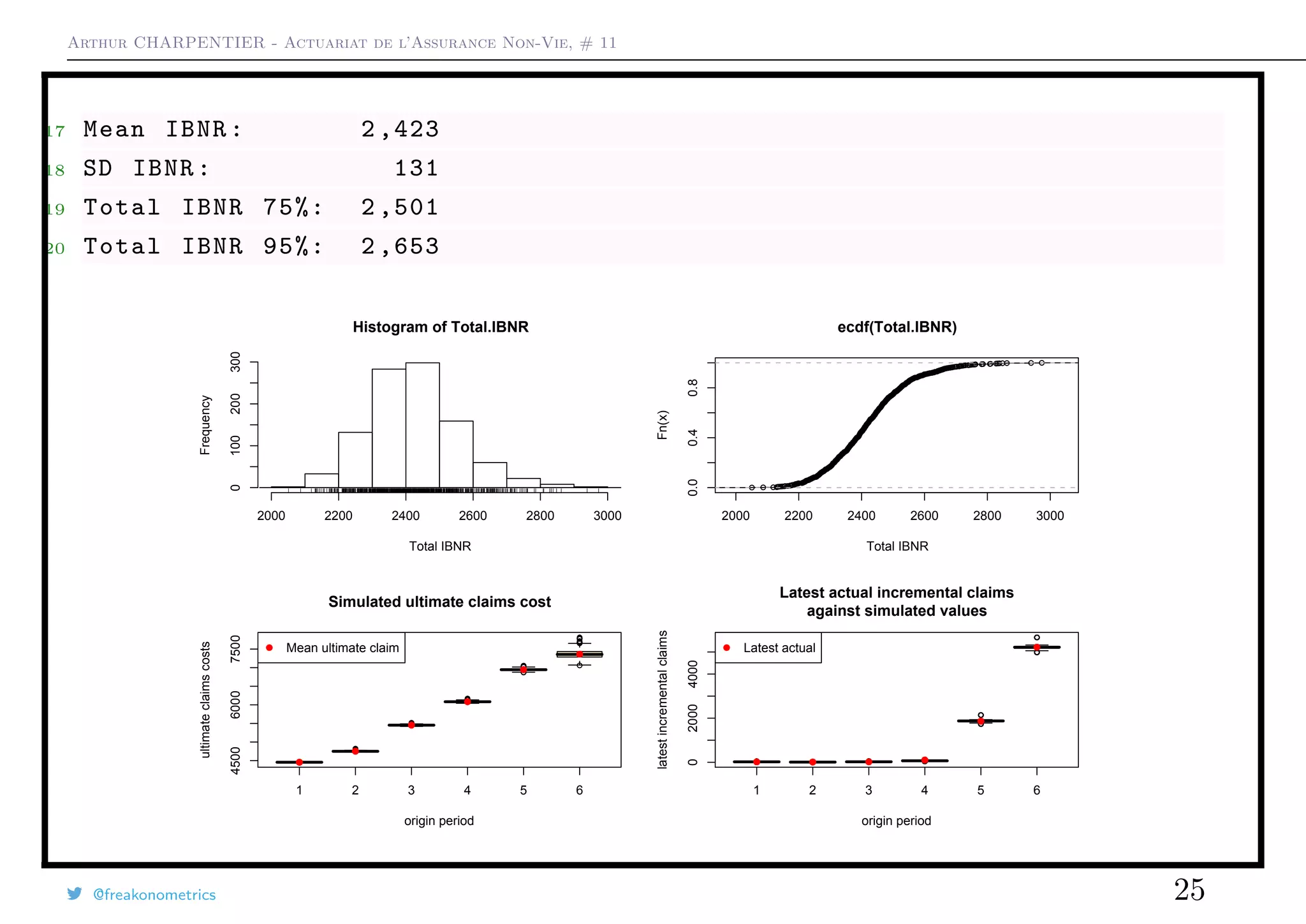 Arthur CHARPENTIER - Actuariat de l’Assurance Non-Vie, # 11
17 Mean IBNR: 2 ,423
18 SD IBNR: 131
19 Total IBNR 75%: 2 ,501
20 Total IBNR 95%: 2 ,653
Histogram of Total.IBNR
Total IBNR
Frequency
2000 2200 2400 2600 2800 3000
0100200300
2000 2200 2400 2600 2800 3000
0.00.40.8
ecdf(Total.IBNR)
Total IBNR
Fn(x)
q q qqqqqqqqqqqqqqqqqqqqqqqqqqqqqqqqqqqqqqqqqqqqqqqqqqqqqqqqqqqqqqqqqqqqqqqqqqqqqqqqqqqqqqqqqqqqqqqqqqqqqqqqqqqqqqqqqqqqqqqqqqqqqqqqqqqqqqqqqqqqqqqqqqqqqqqqqqqqqqqqqqqqqqqqqqqqqqqqqqqqqqqqqqqqqqqqqqqqqqqqqqqqqqqqqqqqqqqqqqqqqqqqqqqqqqqqqqqqqqqqqqqqqqqqqqqqqqqqqqqqqqqqqqqqqqqqqqqqqqqqqqqqqqqqqqqqqqqqqqqqqqqqqqqqqqqqqqqqqqqqqqqqqqqqqqqqqqqqqqqqqqqqqqqqqqqqqqqqqqqqqqqqqqqqqqqqqqqqqqqqqqqqqqqqqqqqqqqqqqqqqqqqqqqqqqqqqqqqqqqqqqq qq qqqqqqq q q
qqqqqqqqqqqqqqqqqqqqqqqqqqqqqqqqqq
qqqqqqqqqqqqqqqqqqqqqqqq
qqqqqqqqqqqqqqqqqqq
q
q
q
q
qq
q
qqq
qq
q
qqqq
q
qq
qqq
q
q
1 2 3 4 5 6
450060007500
Simulated ultimate claims cost
origin period
ultimateclaimscosts
qqqqqqqqqqqqqqqqqqqqqqqqqqqqqqqqqqqqqqqqqqqqqqqqqqqqqqqqqqqqqqqqqqqqqqqqqqqqqqqqqqqqqqqqqqqqqqqqqqqqqqqqqqqqqqqqqqqqqqqqqqqqqqqqqqqqqqqqqqqqqqqqqqqqqqqqqqqqqqqqqqqqqqqqqqqqqqqqqqqqqqqqqqqqqqqqqqqqqqqqqqqqqqqqqqqqqqqqqqqqqqqqqqqqqqqqqqqqqqqqqqqqqqqqqqqqqqqqqqqqqqqqqqqqqqqqqqqqqqqqqqqqqqqqqqqqqqqqqqqqqqqqqqqqqqqqqqqqqqqqqqqqqqqqqqqqqqqqqqqqqqqqqqqqqqqqqqqqqqqqqqqqqqqqqqqqqqqqqqqqqqqqqqqqqqqqqqqqqqqqqqqqqqqqqqqqqqqqqqqqqqqqqqqqqqqqqqqqqqqqqqqqqqqqqqqqqqqqqqqqqqqqqqqqqqqqqqqqqqqqqqqqqqqqqqqqqqqqqqqqqqqqqqqqqqqqqqqqqqqqqqqqqqqqqqqqqqqqqqqqqqqqqqqqqqqqqqqqqqqqqqqqqqqqqqqqqqqqqqqqqqqqqqqqqqqqqqqqqqqqqqqqqqqqqqqqqqqqqqqqqqqqqqqqqqqqqqqqqqqqqqqqqqqqqqqqqqqqqqqqqqqqqqqqqqqqqqqqqqqqqqqqqqqqqqqqqqqqqqqqqqqqqqqqqqqqqqqqqqqqqqqqqqqqqqqqqqqqqqqqqqqqqqqqqqqqqqqqqqqqqqqqqqqqqqqqqqqqqqqqqqqqqqqqqqqqqqqqqqqqqqqqqqqqqqqqqqqqqqqqqqqqqqqqqqqqqqqqqqqqqqqqqqqqqqqqqqqqqqqqqqqqqqqqqqqqqqqqqqqqqqqqqqqqqqqqqqqqqqqqqqqqqqqqqqqqqqqqqqqqqqqqqqqqqqqqqqqqqqqqqqqqqqqqqqqqqqqqqqqqqqqqqqqqqqqqqqqqqqqqqqqqqqqqqqqqqqqqqqq
qqqqqqqqqqqqqqqqqqqqqqqqqqqqqqqqqqqqqqqqqqqqqqqqqqqqqqqqqqqqqqqqqqqqqqqqqqqqqqqqqqqqqqqqqqqqqqqqqqqqqqqqqqqqqqqqqqqqqqqqqqqqqqqqqqqqqqqqqqqqqqqqqqqqqqqqqqqqqqqqqqqqqqqqqqqqqqqqqqqqqqqqqqqqqqqqqqqqqqqqqqqqqqqqqqqqqqqqqqqqqqqqqqqqqqqqqqqqqqqqqqqqqqqqqqqqqqqqqqqqqqqqqqqqqqqqqqqqqqqqqqqqqqqqqqqqqqqqqqqqqqqqqqqqqqqqqqqqqqqqqqqqqqqqqqqqqqqqqqqqqqqqqqqqqqqqqqqqqqqqqqqqqqqqqqqqqqqqqqqqqqqqqqqqqqqqqqqqqqqqqqqqqqqqqqqqqqqqqqqqqqqqqqqqqqqqqqqqqqqqqqqqqqqqqqqqqqqqqqqqqqqqqqqqqqqqqqqqqqqqqqqqqqqqqqqqqqqqqqqqqqqqqqqqqqqqqqqqqqqqqqqqqqqqqqqqqqqqqqqqqqqqqqqqqqqqqqqqqqqqqqqqqqqqqqqqqqqqqqqqqqqqqqqqqqqqqqqqqqqqqqqqqqqqqqqqqqqqqqqqqqqqqqqqqqqqqqqqqqqqqqqqqqqqqqqqqqqqqqqqqqqqqqqqqqqqqqqqqqqqqqqqqqqqqqqqqqqqqqqqqqqqqqqqqqqqqqqqqqqqqqqqqqqqqqqqqqqqqqqqqqqqqqqqqqqqqqqqqqqqqqqqqqqqqqqqqqqqqqqqqqqqqqqqqqqqqqqqqqqqqqqqqqqqqqqqqqqqqqqqqqqqqqqqqqqqqqqqqqqqqqqqqqqqqqqqqqqqqqqqqqqqqqqqqqqqqqqqqqqqqqqqqqqqqqqqqqqqqqqqqqqqqqqqqqqqqqqqqqqqqqqqqqqqqqqqqqqqqqqqqqqqqqqqqqqqqqqqqqqqqqqqqqqqqqqqqqqqqqqqqqqqqqqqqqqqqqqqqqq
qqqqqqqqqqqqqqqqqqqqqqqqqqqqqqqqqqqqqqqqqqqqqqqqqqqqqqqqqqqqqqqqqqqqqqqqqqqqqqqqqqqqqqqqqqqqqqqqqqqqqqqqqqqqqqqqqqqqqqqqqqqqqqqqqqqqqqqqqqqqqqqqqqqqqqqqqqqqqqqqqqqqqqqqqqqqqqqqqqqqqqqqqqqqqqqqqqqqqqqqqqqqqqqqqqqqqqqqqqqqqqqqqqqqqqqqqqqqqqqqqqqqqqqqqqqqqqqqqqqqqqqqqqqqqqqqqqqqqqqqqqqqqqqqqqqqqqqqqqqqqqqqqqqqqqqqqqqqqqqqqqqqqqqqqqqqqqqqqqqqqqqqqqqqqqqqqqqqqqqqqqqqqqqqqqqqqqqqqqqqqqqqqqqqqqqqqqqqqqqqqqqqqqqqqqqqqqqqqqqqqqqqqqqqqqqqqqqqqqqqqqqqqqqqqqqqqqqqqqqqqqqqqqqqqqqqqqqqqqqqqqqqqqqqqqqqqqqqqqqqqqqqqqqqqqqqqqqqqqqqqqqqqqqqqqqqqqqqqqqqqqqqqqqqqqqqqqqqqqqqqqqqqqqqqqqqqqqqqqqqqqqqqqqqqqqqqqqqqqqqqqqqqqqqqqqqqqqqqqqqqqqqqqqqqqqqqqqqqqqqqqqqqqqqqqqqqqqqqqqqqqqqqqqqqqqqqqqqqqqqqqqqqqqqqqqqqqqqqqqqqqqqqqqqqqqqqqqqqqqqqqqqqqqqqqqqqqqqqqqqqqqqqqqqqqqqqqqqqqqqqqqqqqqqqqqqqqqqqqqqqqqqqqqqqqqqqqqqqqqqqqqqqqqqqqqqqqqqqqqqqqqqqqqqqqqqqqqqqqqqqqqqqqqqqqqqqqqqqqqqqqqqqqqqqqqqqqqqqqqqqqqqqqqqqqqqqqqqqqqqqqqqqqqqqqqqqqqqqqqqqqqqqqqqqqqqqqqqqqqqqqqqqqqqqqqqqqqqqqqqqqqqqqqqqqqqqqqqqqqqqqqqqqqqqqqqqqqqqqq
qqqqqqqqqqqqqqqqqqqqqqqqqqqqqqqqqqqqqqqqqqqqqqqqqqqqqqqqqqqqqqqqqqqqqqqqqqqqqqqqqqqqqqqqqqqqqqqqqqqqqqqqqqqqqqqqqqqqqqqqqqqqqqqqqqqqqqqqqqqqqqqqqqqqqqqqqqqqqqqqqqqqqqqqqqqqqqqqqqqqqqqqqqqqqqqqqqqqqqqqqqqqqqqqqqqqqqqqqqqqqqqqqqqqqqqqqqqqqqqqqqqqqqqqqqqqqqqqqqqqqqqqqqqqqqqqqqqqqqqqqqqqqqqqqqqqqqqqqqqqqqqqqqqqqqqqqqqqqqqqqqqqqqqqqqqqqqqqqqqqqqqqqqqqqqqqqqqqqqqqqqqqqqqqqqqqqqqqqqqqqqqqqqqqqqqqqqqqqqqqqqqqqqqqqqqqqqqqqqqqqqqqqqqqqqqqqqqqqqqqqqqqqqqqqqqqqqqqqqqqqqqqqqqqqqqqqqqqqqqqqqqqqqqqqqqqqqqqqqqqqqqqqqqqqqqqqqqqqqqqqqqqqqqqqqqqqqqqqqqqqqqqqqqqqqqqqqqqqqqqqqqqqqqqqqqqqqqqqqqqqqqqqqqqqqqqqqqqqqqqqqqqqqqqqqqqqqqqqqqqqqqqqqqqqqqqqqqqqqqqqqqqqqqqqqqqqqqqqqqqqqqqqqqqqqqqqqqqqqqqqqqqqqqqqqqqqqqqqqqqqqqqqqqqqqqqqqqqqqqqqqqqqqqqqqqqqqqqqqqqqqqqqqqqqqqqqqqqqqqqqqqqqqqqqqqqqqqqqqqqqqqqqqqqqqqqqqqqqqqqqqqqqqqqqqqqqqqqqqqqqqqqqqqqqqqqqqqqqqqqqqqqqqqqqqqqqqqqqqqqqqqqqqqqqqqqqqqqqqqqqqqqqqqqqqqqqqqqqqqqqqqqqqqqqqqqqqqqqqqqqqqqqqqqqqqqqqqqqqqqqqqqqqqqqqqqqqqqqqqqqqqqqqqqqqqqqqqqqqqqqqqqqqqqqqqqqqqqqqq
qqqqqqqqqqqqqqqqqqqqqqqqqqqqqqqqqqqqqqqqqqqqqqqqqqqqqqqqqqqqqqqqqqqqqqqqqqqqqqqqqqqqqqqqqqqqqqqqqqqqqqqqqqqqqqqqqqqqqqqqqqqqqqqqqqqqqqqqqqqqqqqqqqqqqqqqqqqqqqqqqqqqqqqqqqqqqqqqqqqqqqqqqqqqqqqqqqqqqqqqqqqqqqqqqqqqqqqqqqqqqqqqqqqqqqqqqqqqqqqqqqqqqqqqqqqqqqqqqqqqqqqqqqqqqqqqqqqqqqqqqqqqqqqqqqqqqqqqqqqqqqqqqqqqqqqqqqqqqqqqqqqqqqqqqqqqqqqqqqqqqqqqqqqqqqqqqqqqqqqqqqqqqqqqqqqqqqqqqqqqqqqqqqqqqqqqqqqqqqqqqqqqqqqqqqqqqqqqqqqqqqqqqqqqqqqqqqqqqqqqqqqqqqqqqqqqqqqqqqqqqqqqqqqqqqqqqqqqqqqqqqqqqqqqqqqqqqqqqqqqqqqqqqqqqqqqqqqqqqqqqqqqqqqqqqqqqqqqqqqqqqqqqqqqqqqqqqqqqqqqqqqqqqqqqqqqqqqqqqqqqqqqqqqqqqqqqqqqqqqqqqqqqqqqqqqqqqqqqqqqqqqqqqqqqqqqqqqqqqqqqqqqqqqqqqqqqqqqqqqqqqqqqqqqqqqqqqqqqqqqqqqqqqqqqqqqqqqqqqqqqqqqqqqqqqqqqqqqqqqqqqqqqqqqqqqqqqqqqqqqqqqqqqqqqqqqqqqqqqqqqqqqqqqqqqqqqqqqqqqqqqqqqqqqqqqqqqqqqqqqqqqqqqqqqqqqqqqqqqqqqqqqqqqqqqqqqqqqqqqqqqqqqqqqqqqqqqqqqqqqqqqqqqqqqqqqqqqqqqqqqqqqqqqqqqqqqqqqqqqqqqqqqqqqqqqqqqqqqqqqqqqqqqqqqqqqqqqqqqqqqqqqqqqqqqqqqqqqqqqqqqqqqqqqqqqqqqqqqqqqqqqqqqqqqqqqqqqqqqq
qqqqqqqqqqqqqqqqqqqqqqqqqqqqqqqqqqqqqqqqqqqqqqqqqqqqqqqqqqqqqqqqqqqqqqqqqqqqqqqqqqqqqqqqqqqqqqqqqqqqqqqqqqqqqqqqqqqqqqqqqqqqqqqqqqqqqqqqqqqqqqqqqqqqqqqqqqqqqqqqqqqqqqqqqqqqqqqqqqqqqqqqqqqqqqqqqqqqqqqqqqqqqqqqqqqqqqqqqqqqqqqqqqqqqqqqqqqqqqqqqqqqqqqqqqqqqqqqqqqqqqqqqqqqqqqqqqqqqqqqqqqqqqqqqqqqqqqqqqqqqqqqqqqqqqqqqqqqqqqqqqqqqqqqqqqqqqqqqqqqqqqqqqqqqqqqqqqqqqqqqqqqqqqqqqqqqqqqqqqqqqqqqqqqqqqqqqqqqqqqqqqqqqqqqqqqqqqqqqqqqqqqqqqqqqqqqqqqqqqqqqqqqqqqqqqqqqqqqqqqqqqqqqqqqqqqqqqqqqqqqqqqqqqqqqqqqqqqqqqqqqqqqqqqqqqqqqqqqqqqqqqqqqqqqqqqqqqqqqqqqqqqqqqqqqqqqqqqqqqqqqqqqqqqqqqqqqqqqqqqqqqqqqqqqqqqqqqqqqqqqqqqqqqqqqqqqqqqqqqqqqqqqqqqqqqqqqqqqqqqqqqqqqqqqqqqqqqqqqqqqqqqqqqqqqqqqqqqqqqqqqqqqqqqqqqqqqqqqqqqqqqqqqqqqqqqqqqqqqqqqqqqqqqqqqqqqqqqqqqqqqqqqqqqqqqqqqqqqqqqqqqqqqqqqqqqqqqqqqqqqqqqqqqqqqqqqqqqqqqqqqqqqqqqqqqqqqqqqqqqqqqqqqqqqqqqqqqqqqqqqqqqqqqqqqqqqqqqqqqqqqqqqqqqqqqqqqqqqqqqqqqqqqqqqqqqqqqqqqqqqqqqqqqqqqqqqqqqqqqqqqqqqqqqqqqqqqqqqqqqqqqqqqqqqqqqqqqqqqqqqqqqqqqqqqqqqqqqqqqqqqqqqqqqqqqqqqqqqqq
q Mean ultimate claim
qqqqqqqqqqqqqqqqqqqqqqqqqqqqqqqqqqqqqqqqqqqqqqqqqqqqqqqqqqqqqqqqqqqqqqqqqqqqqqqqqqqqq qqqqqqqqqqqqqqqqqqqqqqqqqqqqqqqqqqqqqqq qqqqqqqqqqqqqqqqqqqqqqqqqqqqqqqqqqqqqqqqqqqqqqqqqqqqqqqqqqqqqqqqqqqqqqqqqqqqqqqqqqqqqqqqqqqq qqqqqqqqqqqqqqqqqqqqqqqqqqqqqqqqqqqqqqqqqqqqqqqqqqqqqqqqqqqqqqqqqqqqqqqqqqqqqqqqqqqqqqqqqqqqqqqqqqqqqqqqqqqqqqqqqqq
q
q
q
qq
qq
q
q
q
q
qq
qq
q
q
q
qq
q
q
q
q
qqq
qq
qqq
qq
q
q
qq
q
qq
q
qq
qqqq
q
qq
qq
q
qqq
qq
qqqqq
q
qq
qqqqqqqq
q
q
qq
q
qq
qq
q
qqqq
q
qq
q
qqq
q
qq
qqqq
q
q
qq
qqq
q
q
qq
qq
qq
q
qq
qq
qqq
q
q
qq
q
q
qq
qqqq
qqqqq
q
q
qq
q
q
q
qqq
q
q
qqqqqqqq
q
qq
qqqq
q
qqqqq
qqq
qq
qq
qq
q
q
qq
qqqqqq
q
qqqq
q
q
1 2 3 4 5 6
020004000
Latest actual incremental claims
against simulated values
origin period
latestincrementalclaims
qqqqqqqqqqqqqqqqqqqqqqqqqqqqqqqqqqqqqqqqqqqqqqqqqqqqqqqqqqqqqqqqqqqqqqqqqqqqqqqqqqqqqqqqqqqqqqqqqqqqqqqqqqqqqqqqqqqqqqqqqqqqqqqqqqqqqqqqqqqqqqqqqqqqqqqqqqqqqqqqqqqqqqqqqqqqqqqqqqqqqqqqqqqqqqqqqqqqqqqqqqqqqqqqqqqqqqqqqqqqqqqqqqqqqqqqqqqqqqqqqqqqqqqqqqqqqqqqqqqqqqqqqqqqqqqqqqqqqqqqqqqqqqqqqqqqqqqqqqqqqqqqqqqqqqqqqqqqqqqqqqqqqqqqqqqqqqqqqqqqqqqqqqqqqqqqqqqqqqqqqqqqqqqqqqqqqqqqqqqqqqqqqqqqqqqqqqqqqqqqqqqqqqqqqqqqqqqqqqqqqqqqqqqqqqqqqqqqqqqqqqqqqqqqqqqqqqqqqqqqqqqqqqqqqqqqqqqqqqqqqqqqqqqqqqqqqqqqqqqqqqqqqqqqqqqqqqqqqqqqqqqqqqqqqqqqqqqqqqqqqqqqqqqqqqqqqqqqqqqqqqqqqqqqqqqqqqqqqqqqqqqqqqqqqqqqqqqqqqqqqqqqqqqqqqqqqqqqqqqqqqqqqqqqqqqqqqqqqqqqqqqqqqqqqqqqqqqqqqqqqqqqqqqqqqqqqqqqqqqqqqqqqqqqqqqqqqqqqqqqqqqqqqqqqqqqqqqqqqqqqqqqqqqqqqqqqqqqqqqqqqqqqqqqqqqqqqqqqqqqqqqqqqqqqqqqqqqqqqqqqqqqqqqqqqqqqqqqqqqqqqqqqqqqqqqqqqqqqqqqqqqqqqqqqqqqqqqqqqqqqqqqqqqqqqqqqqqqqqqqqqqqqqqqqqqqqqqqqqqqqqqqqqqqqqqqqqqqqqqqqqqqqqqqqqqqqqqqqqqqqqqqqqqqqqqqqqqqqqqqqqqqqqqqqqqqqqqqqqqqqqqqqqqqqqqqqqqqqqqqqqqqqqqqqqqqqqqqqqq qqqqqqqqqqqqqqqqqqqqqqqqqqqqqqqqqqqqqqqqqqqqqqqqqqqqqqqqqqqqqqqqqqqqqqqqqqqqqqqqqqqqqqqqqqqqqqqqqqqqqqqqqqqqqqqqqqqqqqqqqqqqqqqqqqqqqqqqqqqqqqqqqqqqqqqqqqqqqqqqqqqqqqqqqqqqqqqqqqqqqqqqqqqqqqqqqqqqqqqqqqqqqqqqqqqqqqqqqqqqqqqqqqqqqqqqqqqqqqqqqqqqqqqqqqqqqqqqqqqqqqqqqqqqqqqqqqqqqqqqqqqqqqqqqqqqqqqqqqqqqqqqqqqqqqqqqqqqqqqqqqqqqqqqqqqqqqqqqqqqqqqqqqqqqqqqqqqqqqqqqqqqqqqqqqqqqqqqqqqqqqqqqqqqqqqqqqqqqqqqqqqqqqqqqqqqqqqqqqqqqqqqqqqqqqqqqqqqqqqqqqqqqqqqqqqqqqqqqqqqqqqqqqqqqqqqqqqqqqqqqqqqqqqqqqqqqqqqqqqqqqqqqqqqqqqqqqqqqqqqqqqqqqqqqqqqqqqqqqqqqqqqqqqqqqqqqqqqqqqqqqqqqqqqqqqqqqqqqqqqqqqqqqqqqqqqqqqqqqqqqqqqqqqqqqqqqqqqqqqqqqqqqqqqqqqqqqqqqqqqqqqqqqqqqqqqqqqqqqqqqqqqqqqqqqqqqqqqqqqqqqqqqqqqqqqqqqqqqqqqqqqqqqqqqqqqqqqqqqqqqqqqqqqqqqqqqqqqqqqqqqqqqqqqqqqqqqqqqqqqqqqqqqqqqqqqqqqqqqqqqqqqqqqqqqqqqqqqqqqqqqqqqqqqqqqqqqqqqqqqqqqqqqqqqqqqqqqqqqqqqqqqqqqqqqqqqqqqqqqqqqqqqqqqqqqqqqqqqqqqqqqqqqqqqqqqqqqqqqqqqqqqqqqqqqqqqqqqqqqqqqqqqqqqqqqqqqqqqqqqqqqqqqqqqqqqqqqqqq qqqqqqqqqqqqqqqqqqqqqqqqqqqqqqqqqqqqqqqqqqqqqqqqqqqqqqqqqqqqqqqqqqqqqqqqqqqqqqqqqqqqqqqqqqqqqqqqqqqqqqqqqqqqqqqqqqqqqqqqqqqqqqqqqqqqqqqqqqqqqqqqqqqqqqqqqqqqqqqqqqqqqqqqqqqqqqqqqqqqqqqqqqqqqqqqqqqqqqqqqqqqqqqqqqqqqqqqqqqqqqqqqqqqqqqqqqqqqqqqqqqqqqqqqqqqqqqqqqqqqqqqqqqqqqqqqqqqqqqqqqqqqqqqqqqqqqqqqqqqqqqqqqqqqqqqqqqqqqqqqqqqqqqqqqqqqqqqqqqqqqqqqqqqqqqqqqqqqqqqqqqqqqqqqqqqqqqqqqqqqqqqqqqqqqqqqqqqqqqqqqqqqqqqqqqqqqqqqqqqqqqqqqqqqqqqqqqqqqqqqqqqqqqqqqqqqqqqqqqqqqqqqqqqqqqqqqqqqqqqqqqqqqqqqqqqqqqqqqqqqqqqqqqqqqqqqqqqqqqqqqqqqqqqqqqqqqqqqqqqqqqqqqqqqqqqqqqqqqqqqqqqqqqqqqqqqqqqqqqqqqqqqqqqqqqqqqqqqqqqqqqqqqqqqqqqqqqqqqqqqqqqqqqqqqqqqqqqqqqqqqqqqqqqqqqqqqqqqqqqqqqqqqqqqqqqqqqqqqqqqqqqqqqqqqqqqqqqqqqqqqqqqqqqqqqqqqqqqqqqqqqqqqqqqqqqqqqqqqqqqqqqqqqqqqqqqqqqqqqqqqqqqqqqqqqqqqqqqqqqqqqqqqqqqqqqqqqqqqqqqqqqqqqqqqqqqqqqqqqqqqqqqqqqqqqqqqqqqqqqqqqqqqqqqqqqqqqqqqqqqqqqqqqqqqqqqqqqqqqqqqqqqqqqqqqqqqqqqqqqqqqqqqqqqqqqqqqqqqqqqqqqqqqqqqqqqqqqqqqqqqqqqqqqqqqqqqqqqqqqqqqqqqqqqqqqqqqqqqqqqqqqqqqqqqqqqqqqqqq qqqqqqqqqqqqqqqqqqqqqqqqqqqqqqqqqqqqqqqqqqqqqqqqqqqqqqqqqqqqqqqqqqqqqqqqqqqqqqqqqqqqqqqqqqqqqqqqqqqqqqqqqqqqqqqqqqqqqqqqqqqqqqqqqqqqqqqqqqqqqqqqqqqqqqqqqqqqqqqqqqqqqqqqqqqqqqqqqqqqqqqqqqqqqqqqqqqqqqqqqqqqqqqqqqqqqqqqqqqqqqqqqqqqqqqqqqqqqqqqqqqqqqqqqqqqqqqqqqqqqqqqqqqqqqqqqqqqqqqqqqqqqqqqqqqqqqqqqqqqqqqqqqqqqqqqqqqqqqqqqqqqqqqqqqqqqqqqqqqqqqqqqqqqqqqqqqqqqqqqqqqqqqqqqqqqqqqqqqqqqqqqqqqqqqqqqqqqqqqqqqqqqqqqqqqqqqqqqqqqqqqqqqqqqqqqqqqqqqqqqqqqqqqqqqqqqqqqqqqqqqqqqqqqqqqqqqqqqqqqqqqqqqqqqqqqqqqqqqqqqqqqqqqqqqqqqqqqqqqqqqqqqqqqqqqqqqqqqqqqqqqqqqqqqqqqqqqqqqqqqqqqqqqqqqqqqqqqqqqqqqqqqqqqqqqqqqqqqqqqqqqqqqqqqqqqqqqqqqqqqqqqqqqqqqqqqqqqqqqqqqqqqqqqqqqqqqqqqqqqqqqqqqqqqqqqqqqqqqqqqqqqqqqqqqqqqqqqqqqqqqqqqqqqqqqqqqqqqqqqqqqqqqqqqqqqqqqqqqqqqqqqqqqqqqqqqqqqqqqqqqqqqqqqqqqqqqqqqqqqqqqqqqqqqqqqqqqqqqqqqqqqqqqqqqqqqqqqqqqqqqqqqqqqqqqqqqqqqqqqqqqqqqqqqqqqqqqqqqqqqqqqqqqqqqqqqqqqqqqqqqqqqqqqqqqqqqqqqqqqqqqqqqqqqqqqqqqqqqqqqqqqqqqqqqqqqqqqqqqqqqqqqqqqqqqqqqqqqqqqqqqqqqqqqqqqqqqqqqqqqqqqqqqqqqqqqqqqqqq
qqqqqqqqqqqqqqqqqqqqqqqqqqqqqqqqqqqqqqqqqqqqqqqqqqqqqqqqqqqqqqqqqqqqqqqqqqqqqqqqqqqqqqqqqqqqqqqqqqqqqqqqqqqqqqqqqqqqqqqqqqqqqqqqqqqqqqqqqqqqqqqqqqqqqqqqqqqqqqqqqqqqqqqqqqqqqqqqqqqqqqqqqqqqqqqqqqqqqqqqqqqqqqqqqqqqqqqqqqqqqqqqqqqqqqqqqqqqqqqqqqqqqqqqqqqqqqqqqqqqqqqqqqqqqqqqqqqqqqqqqqqqqqqqqqqqqqqqqqqqqqqqqqqqqqqqqqqqqqqqqqqqqqqqqqqqqqqqqqqqqqqqqqqqqqqqqqqqqqqqqqqqqqqqqqqqqqqqqqqqqqqqqqqqqqqqqqqqqqqqqqqqqqqqqqqqqqqqqqqqqqqqqqqqqqqqqqqqqqqqqqqqqqqqqqqqqqqqqqqqqqqqqqqqqqqqqqqqqqqqqqqqqqqqqqqqqqqqqqqqqqqqqqqqqqqqqqqqqqqqqqqqqqqqqqqqqqqqqqqqqqqqqqqqqqqqqqqqqqqqqqqqqqqqqqqqqqqqqqqqqqqqqqqqqqqqqqqqqqqqqqqqqqqqqqqqqqqqqqqqqqqqqqqqqqqqqqqqqqqqqqqqqqqqqqqqqqqqqqqqqqqqqqqqqqqqqqqqqqqqqqqqqqqqqqqqqqqqqqqqqqqqqqqqqqqqqqqqqqqqqqqqqqqqqqqqqqqqqqqqqqqqqqqqqqqqqqqqqqqqqqqqqqqqqqqqqqqqqqqqqqqqqqqqqqqqqqqqqqqqqqqqqqqqqqqqqqqqqqqqqqqqqqqqqqqqqqqqqqqqqqqqqqqqqqqqqqqqqqqqqqqqqqqqqqqqqqqqqqqqqqqqqqqqqqqqqqqqqqqqqqqqqqqqqqqqqqqqqqqqqqqqqqqqqqqqqqqqqqqqqqqqqqqqqqqqqqqqqqqqqqqqqqqqqqqqqqqqqqqqqqqqqqqqqqqqqqqqqqq
qqqqqqqqqqqqqqqqqqqqqqqqqqqqqqqqqqqqqqqqqqqqqqqqqqqqqqqqqqqqqqqqqqqqqqqqqqqqqqqqqqqqqqqqqqqqqqqqqqqqqqqqqqqqqqqqqqqqqqqqqqqqqqqqqqqqqqqqqqqqqqqqqqqqqqqqqqqqqqqqqqqqqqqqqqqqqqqqqqqqqqqqqqqqqqqqqqqqqqqqqqqqqqqqqqqqqqqqqqqqqqqqqqqqqqqqqqqqqqqqqqqqqqqqqqqqqqqqqqqqqqqqqqqqqqqqqqqqqqqqqqqqqqqqqqqqqqqqqqqqqqqqqqqqqqqqqqqqqqqqqqqqqqqqqqqqqqqqqqqqqqqqqqqqqqqqqqqqqqqqqqqqqqqqqqqqqqqqqqqqqqqqqqqqqqqqqqqqqqqqqqqqqqqqqqqqqqqqqqqqqqqqqqqqqqqqqqqqqqqqqqqqqqqqqqqqqqqqqqqqqqqqqqqqqqqqqqqqqqqqqqqqqqqqqqqqqqqqqqqqqqqqqqqqqqqqqqqqqqqqqqqqqqqqqqqqqqqqqqqqqqqqqqqqqqqqqqqqqqqqqqqqqqqqqqqqqqqqqqqqqqqqqqqqqqqqqqqqqqqqqqqqqqqqqqqqqqqqqqqqqqqqqqqqqqqqqqqqqqqqqqqqqqqqqqqqqqqqqqqqqqqqqqqqqqqqqqqqqqqqqqqqqqqqqqqqqqqqqqqqqqqqqqqqqqqqqqqqqqqqqqqqqqqqqqqqqqqqqqqqqqqqqqqqqqqqqqqqqqqqqqqqqqqqqqqqqqqqqqqqqqqqqqqqqqqqqqqqqqqqqqqqqqqqqqqqqqqqqqqqqqqqqqqqqqqqqqqqqqqqqqqqqqqqqqqqqqqqqqqqqqqqqqqqqqqqqqqqqqqqqqqqqqqqqqqqqqqqqqqqqqqqqqqqqqqqqqqqqqqqqqqqqqqqqqqqqqqqqqqqqqqqqqqqqqqqqqqqqqqqqqqqqqqqqqqqqqqqqqqqqqqqqqqqqqqqqqqqqqqq Latest actual
@freakonometrics 25
 