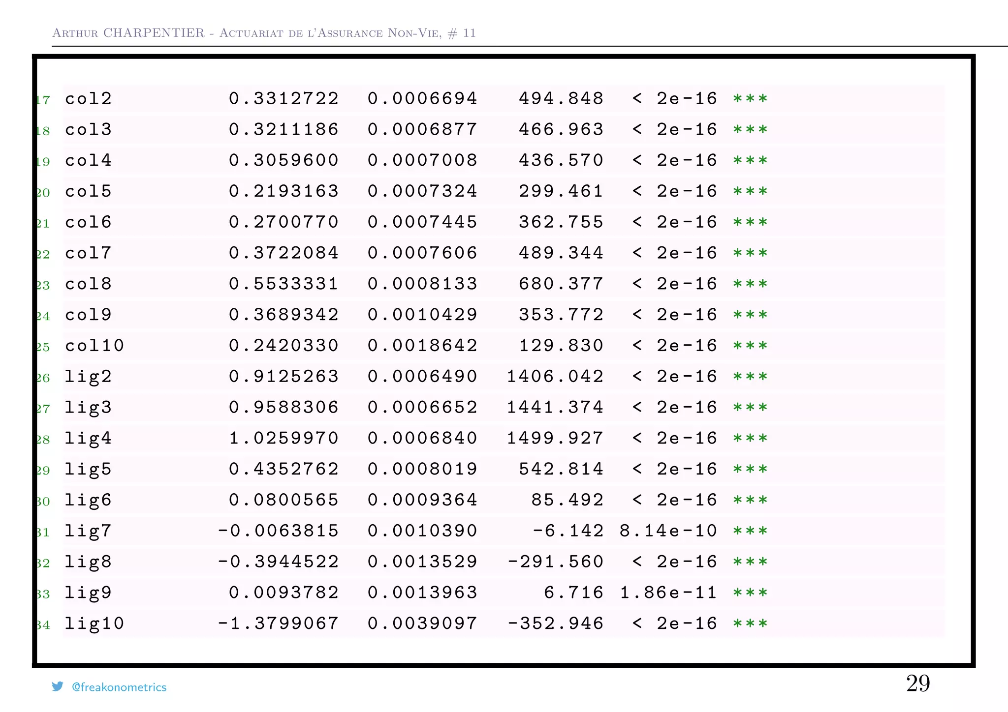 Arthur CHARPENTIER - Actuariat de l’Assurance Non-Vie, # 11
17 col2 0.3312722 0.0006694 494.848 < 2e-16 ***
18 col3 0.3211186 0.0006877 466.963 < 2e -16 ***
19 col4 0.3059600 0.0007008 436.570 < 2e -16 ***
20 col5 0.2193163 0.0007324 299.461 < 2e-16 ***
21 col6 0.2700770 0.0007445 362.755 < 2e -16 ***
22 col7 0.3722084 0.0007606 489.344 < 2e -16 ***
23 col8 0.5533331 0.0008133 680.377 < 2e-16 ***
24 col9 0.3689342 0.0010429 353.772 < 2e-16 ***
25 col10 0.2420330 0.0018642 129.830 < 2e -16 ***
26 lig2 0.9125263 0.0006490 1406.042 < 2e-16 ***
27 lig3 0.9588306 0.0006652 1441.374 < 2e -16 ***
28 lig4 1.0259970 0.0006840 1499.927 < 2e-16 ***
29 lig5 0.4352762 0.0008019 542.814 < 2e -16 ***
30 lig6 0.0800565 0.0009364 85.492 < 2e -16 ***
31 lig7 -0.0063815 0.0010390 -6.142 8.14e-10 ***
32 lig8 -0.3944522 0.0013529 -291.560 < 2e -16 ***
33 lig9 0.0093782 0.0013963 6.716 1.86e -11 ***
34 lig10 -1.3799067 0.0039097 -352.946 < 2e -16 ***
@freakonometrics 29
 