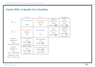 Arthur CHARPENTIER - Actuariat de l’Assurance Non-Vie, # 2
Courbe ROC et Qualité d’un Classiﬁeur
Y = 0 Y = 1 prevalence
Y = 0
true negative
N00
false negative
(type II)
N01
negative
predictive
value
NPV=
N00
N0·
false
omission
rate
FOR=
N01
N0·
Y = 1
false positive
(type I)
N10
true positive
N11
false
discovery
rate
FDR=
N10
N1·
positive
predictive
value
PPV=
N11
N1·
(precision)
negative
likelihood
ratio
LR-=FNR/TNR
true negative
rate
TNR=
N00
N·0
(speciﬁcity)
false negative
rate
FNR=
N01
N·1
positive
likelihood
ratio
LR+=TPR/FPR
false positive
rate
FPR=
N10
N·0
(fall out)
true positive rate
TPR=
N11
N·1
(sensitivity)
diagnostic odds
ratio = LR+/LR-
@freakonometrics 84
 