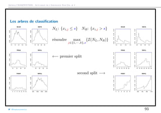 Arthur CHARPENTIER - Actuariat de l’Assurance Non-Vie, # 2
Les arbres de classiﬁcation
1.0 1.5 2.0 2.5 3.0
−0.45−0.35−0.25
INCAR
15 20 25 30
−0.45−0.35−0.25
INSYS
12 16 20 24
−0.45−0.35−0.25
PRDIA
20 25 30 35
−0.45−0.35−0.25
PAPUL
4 6 8 10 12 14 16
−0.45−0.35−0.25
PVENT
500 1000 1500 2000
−0.45−0.35−0.25
REPUL
NL: {xi,j ≤ s} NR: {xi,j > s}
résoudre max
j∈{1,··· ,k},s
{I(NL, NR)}
←− premier split
second split −→
1.8 2.2 2.6 3.0
−0.20−0.18−0.16−0.14
INCAR
20 24 28 32
−0.20−0.18−0.16−0.14
INSYS
12 14 16 18 20 22
−0.20−0.18−0.16−0.14
PRDIA
16 18 20 22 24 26 28
−0.20−0.18−0.16−0.14
PAPUL
4 6 8 10 12 14
−0.20−0.18−0.16−0.14
PVENT
500 700 900 1100
−0.20−0.18−0.16−0.14
REPUL
@freakonometrics 93
 