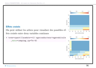 Arthur CHARPENTIER - Actuariat de l’Assurance Non-Vie, # 2
Eﬀets croisés
On peut utiliser les arbres pour visualiser des possibles ef-
fets croisés entre deux variables continues
1 > tree=rpart (( nombre ==1)~ ageconducteur +agevehicule
,data=camping ,cp=7e -4)
qqqqqqqqqqqqqqqqqqqqqqqqqqqqqqqqqqqqqqqqqqqqqqqqqqqqqqqqqqqqqqqqqqqqqqqqqqqqqqqqqqqqqqqqqqqqqqqqqqqq
0.00 0.05 0.10 0.15
20 30 40 50 60 70 80 90
010203040
Age du conducteur principal
Ageduvéhicule
qqqqqqqqqqqqqqqqqqqqqqqqqqqqqqqqqqqqqqqqqqqqqqqqqqqqqqqqqqqqqqqqqqqqqqqqqqqqqqqqqqqqqqqqqqqqqqqqqqqq
0.00 0.05 0.10 0.15
20 30 40 50 60 70 80 90
010203040
Age du conducteur principal
Ageduvéhicule
@freakonometrics 96
 