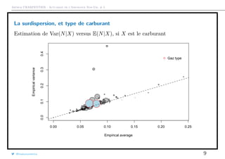 Arthur CHARPENTIER - Actuariat de l’Assurance Non-Vie, # 5
La surdispersion, et type de carburant
Estimation de Var(N|X) versus E(N|X), si X est le carburant
@freakonometrics 9
 