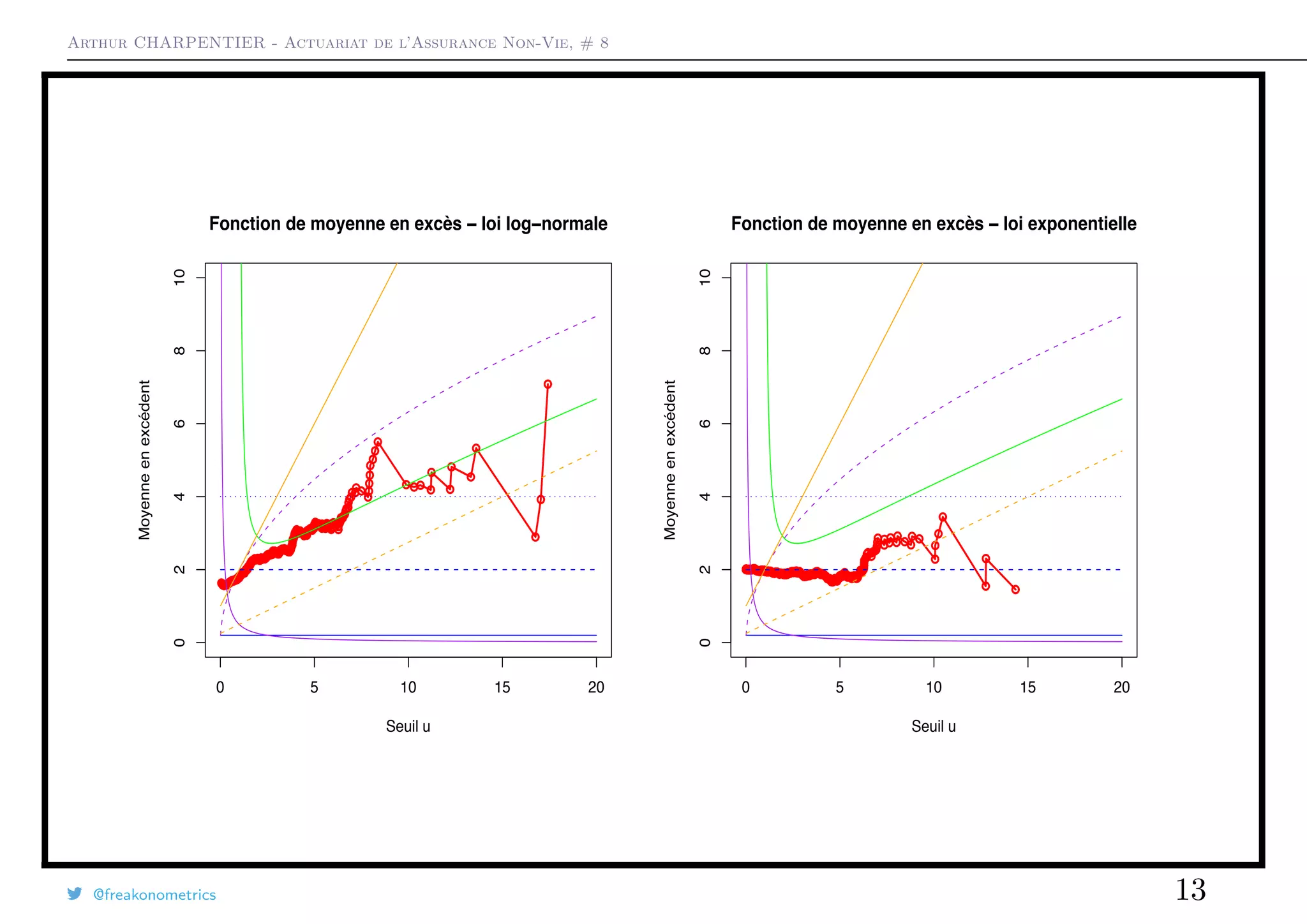 Arthur CHARPENTIER - Actuariat de l’Assurance Non-Vie, # 8
0 5 10 15 20
0246810
Fonction de moyenne en excès loi log normale
Seuil u
Moyenneenexcédent
0 5 10 15 20
0246810
Fonction de moyenne en excès loi exponentielle
Seuil u
Moyenneenexcédent
@freakonometrics 13
 