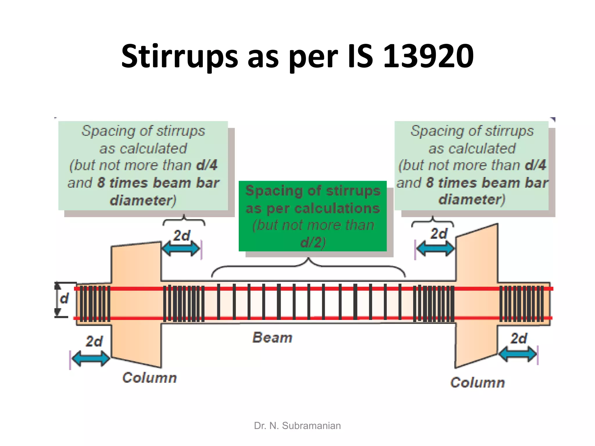 Stirrups as per IS 13920




         Dr. N. Subramanian
 