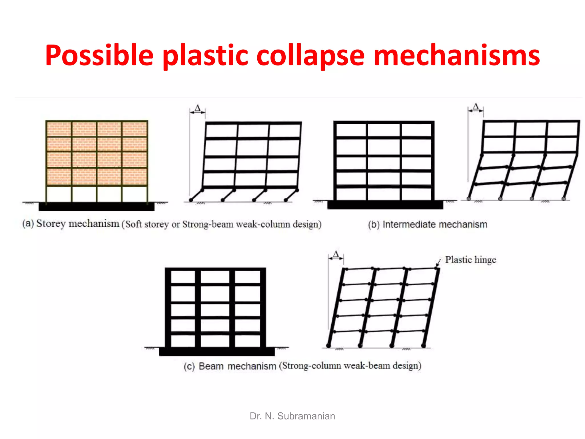 Possible plastic collapse mechanisms




              Dr. N. Subramanian
 