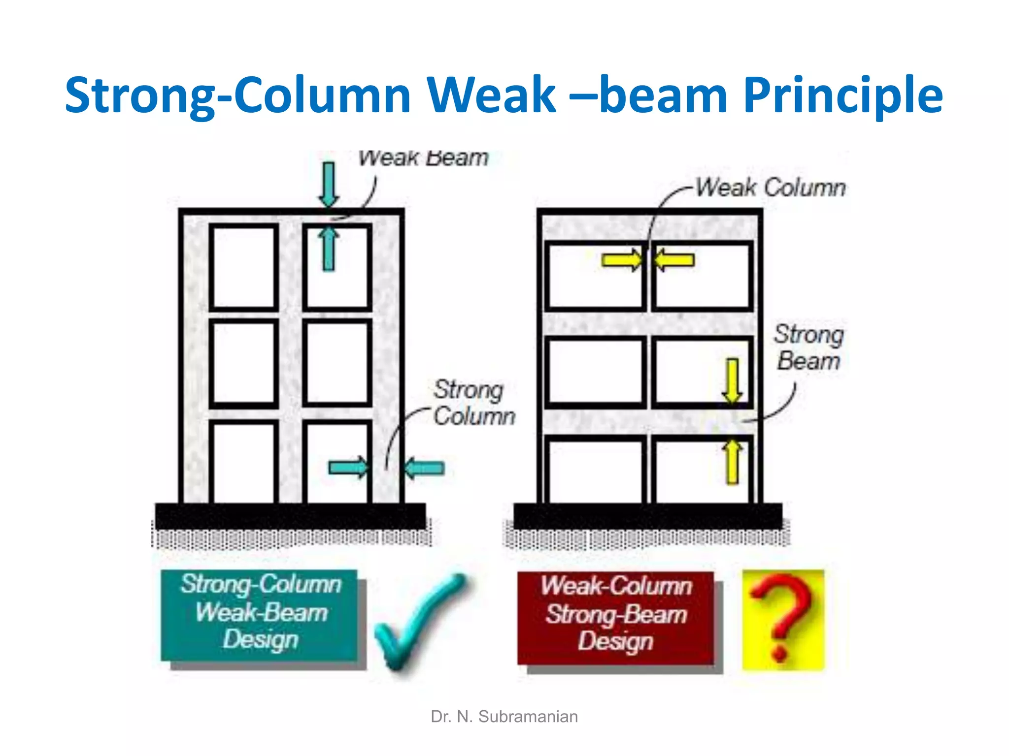 Strong-Column Weak –beam Principle




              Dr. N. Subramanian
 